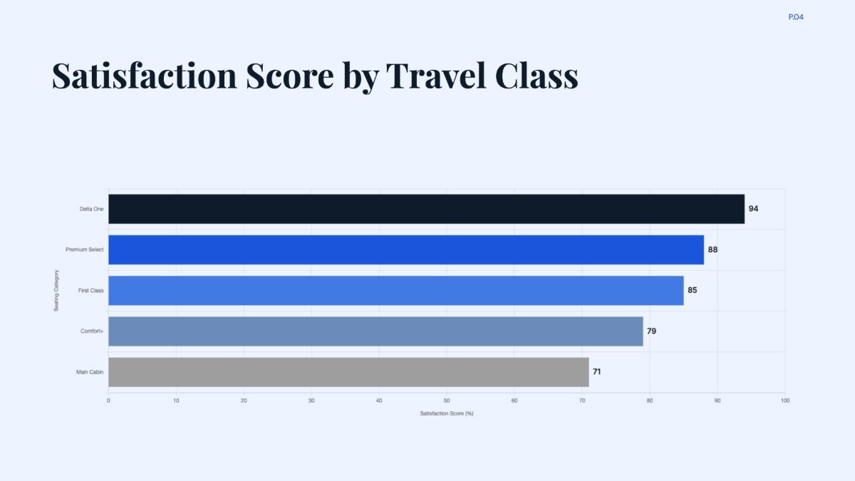 Free Customer Satisfaction Feedback of Delta Airlines Chart to Edit Online