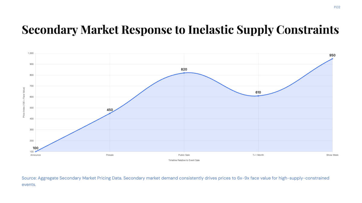 Free Supply and Demand of Ticketmaster Chart to Edit Online