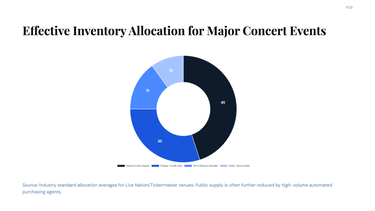 Free Supply and Demand of Ticketmaster Chart to Edit Online