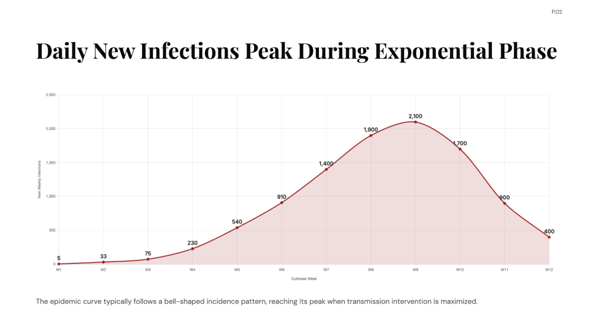 Free Ebola Infection Curves of Viral Outbreak Chart to Edit Online