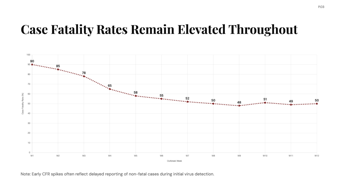 Free Ebola Infection Curves of Viral Outbreak Chart to Edit Online