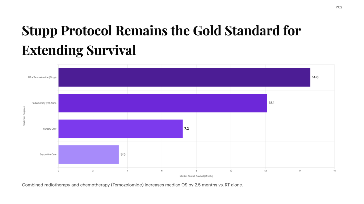 Free Patient Survival Rates of Brain Cancer (GBM) Chart to Edit Online