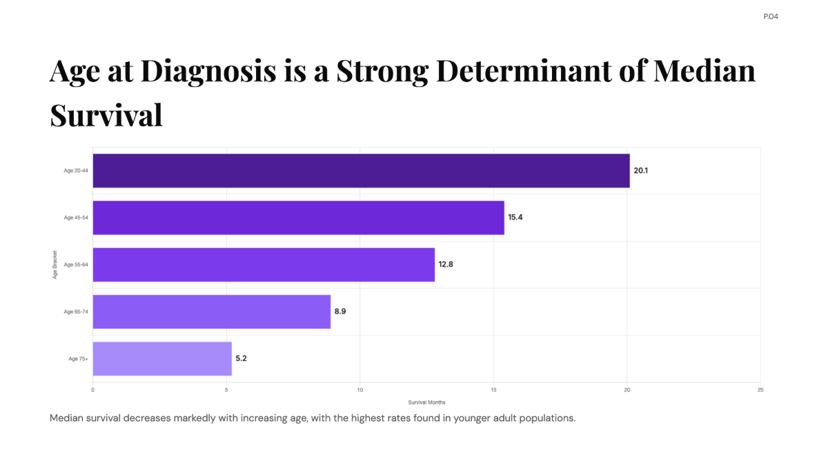 Free Patient Survival Rates of Brain Cancer (GBM) Chart to Edit Online
