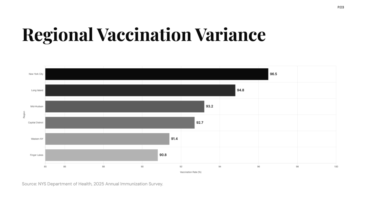 Free Regional Vaccination Coverage for Measles in New York Chart to Edit Online
