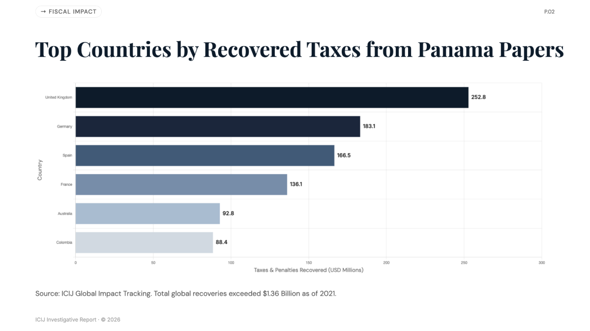 Free Panama Papers Analysis Chart to Edit Online