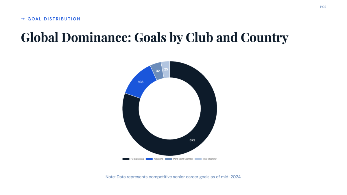 Free Messi Football Career Analysis Chart to Edit Online