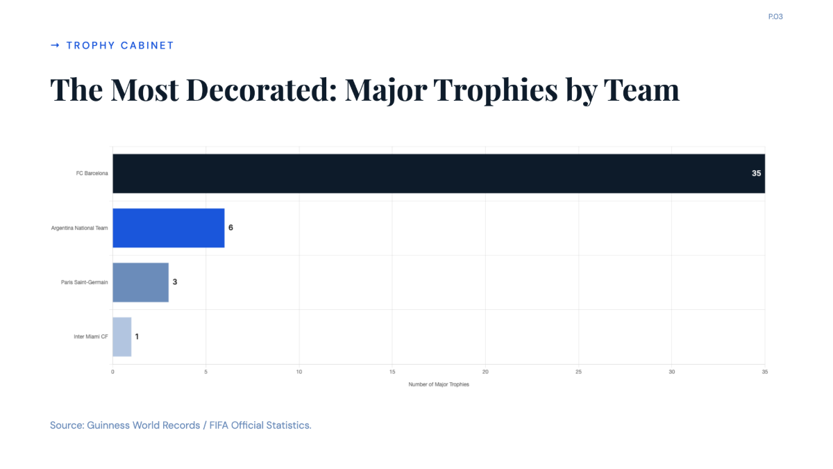 Free Messi Football Career Analysis Chart to Edit Online