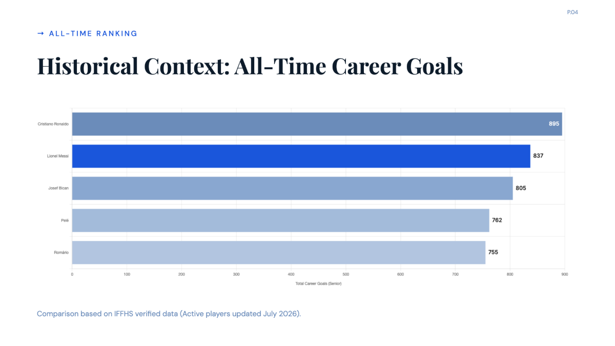 Free Messi Football Career Analysis Chart to Edit Online