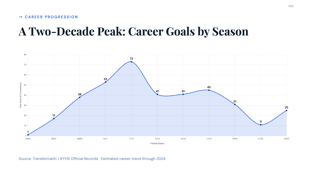 Free Messi Football Career Analysis Chart to Edit Online Free Messi Football Career Analysis Chart to Edit Online