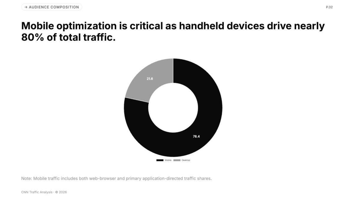 Free Website Traffic of CNN Chart to Edit Online