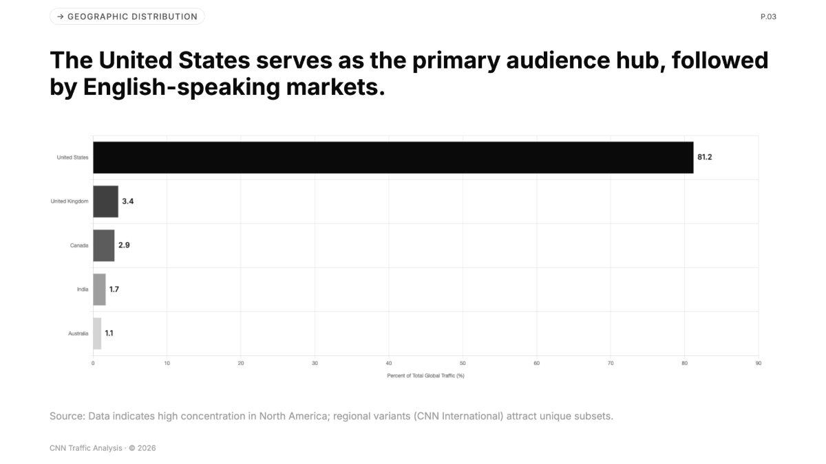Free Website Traffic of CNN Chart to Edit Online