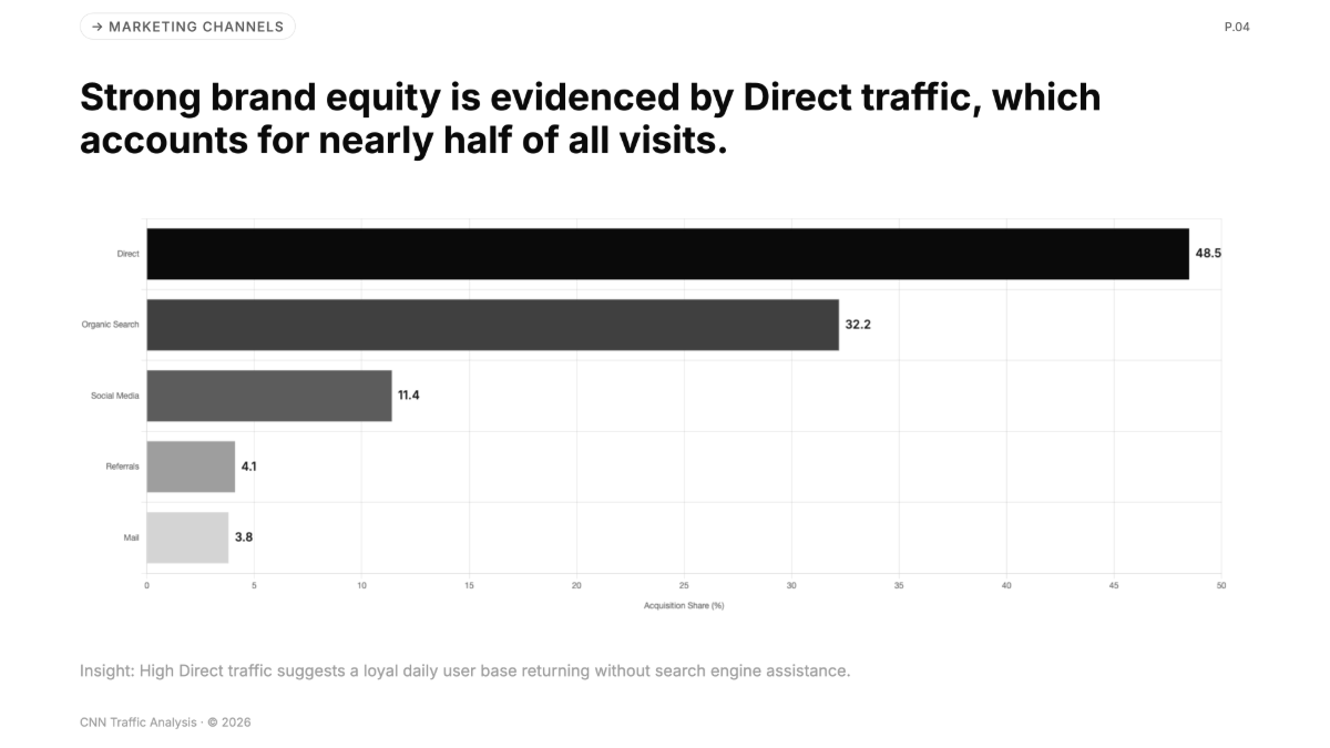 Free Website Traffic of CNN Chart to Edit Online