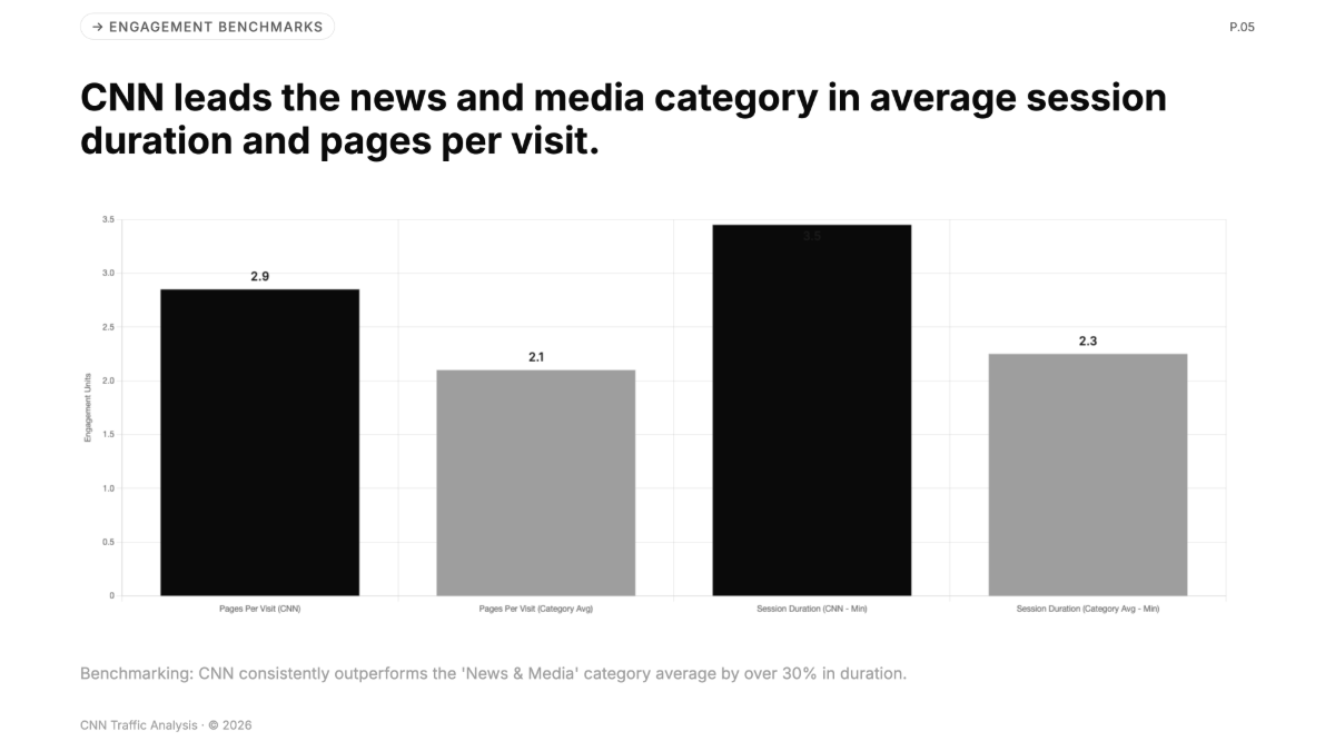 Free Website Traffic of CNN Chart to Edit Online