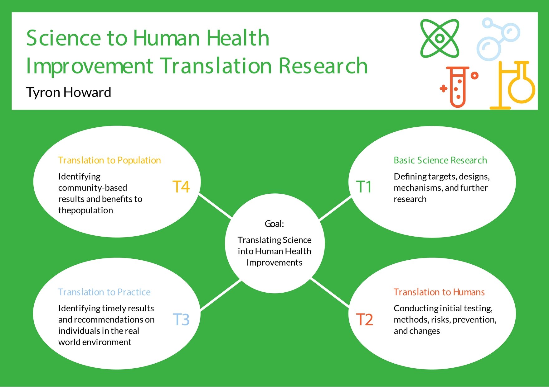 Free Translational Research Graphic Organizer Template