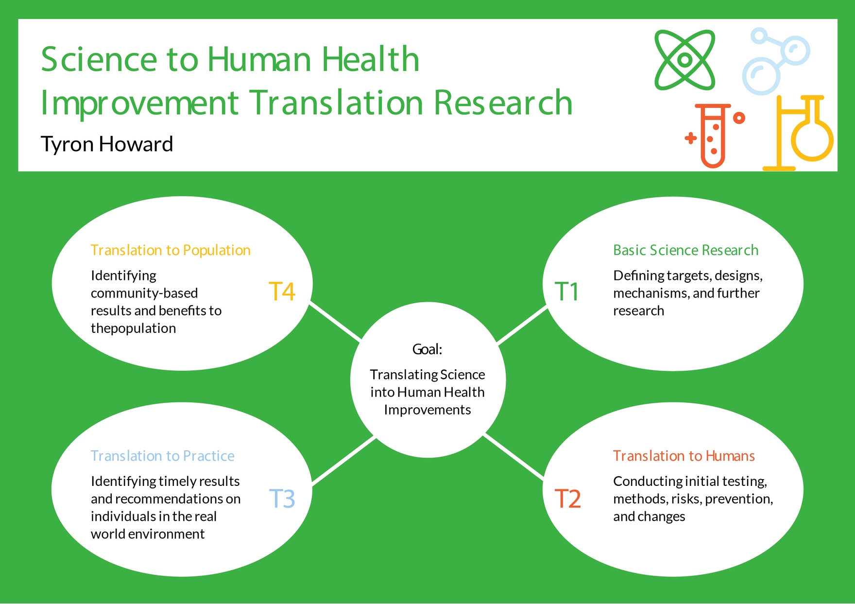 Translational Research Graphic Organizer Template in Word, Google Docs, Illustrator, PowerPoint, Google Slides