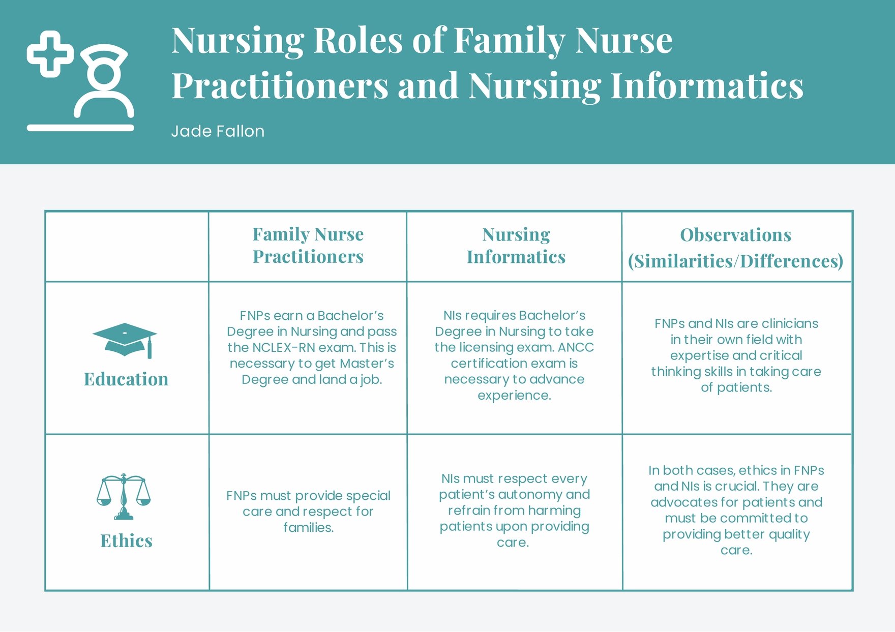 Nursing Roles Graphic Organizer Template