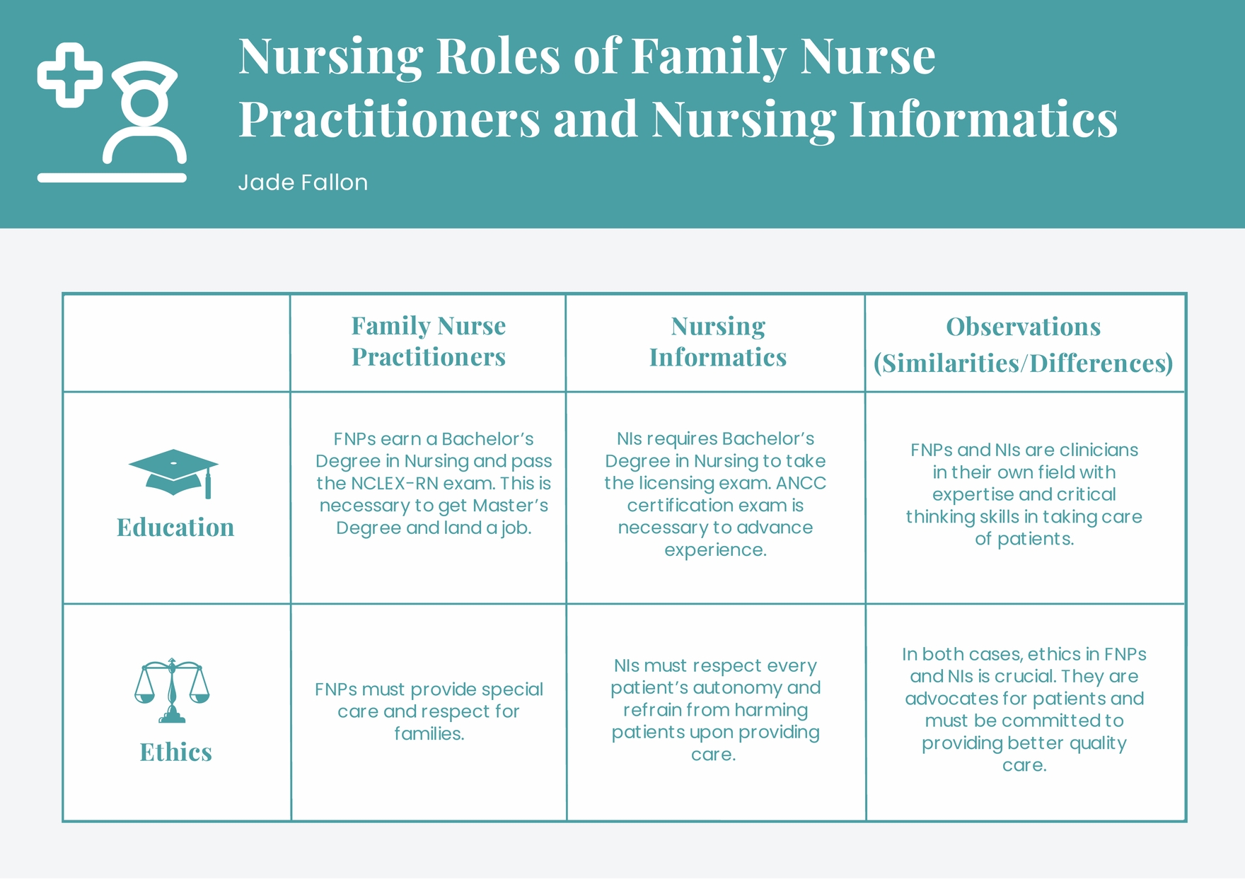 Free Nursing Roles Graphic Organizer Template Download In Word Google Docs Illustrator 