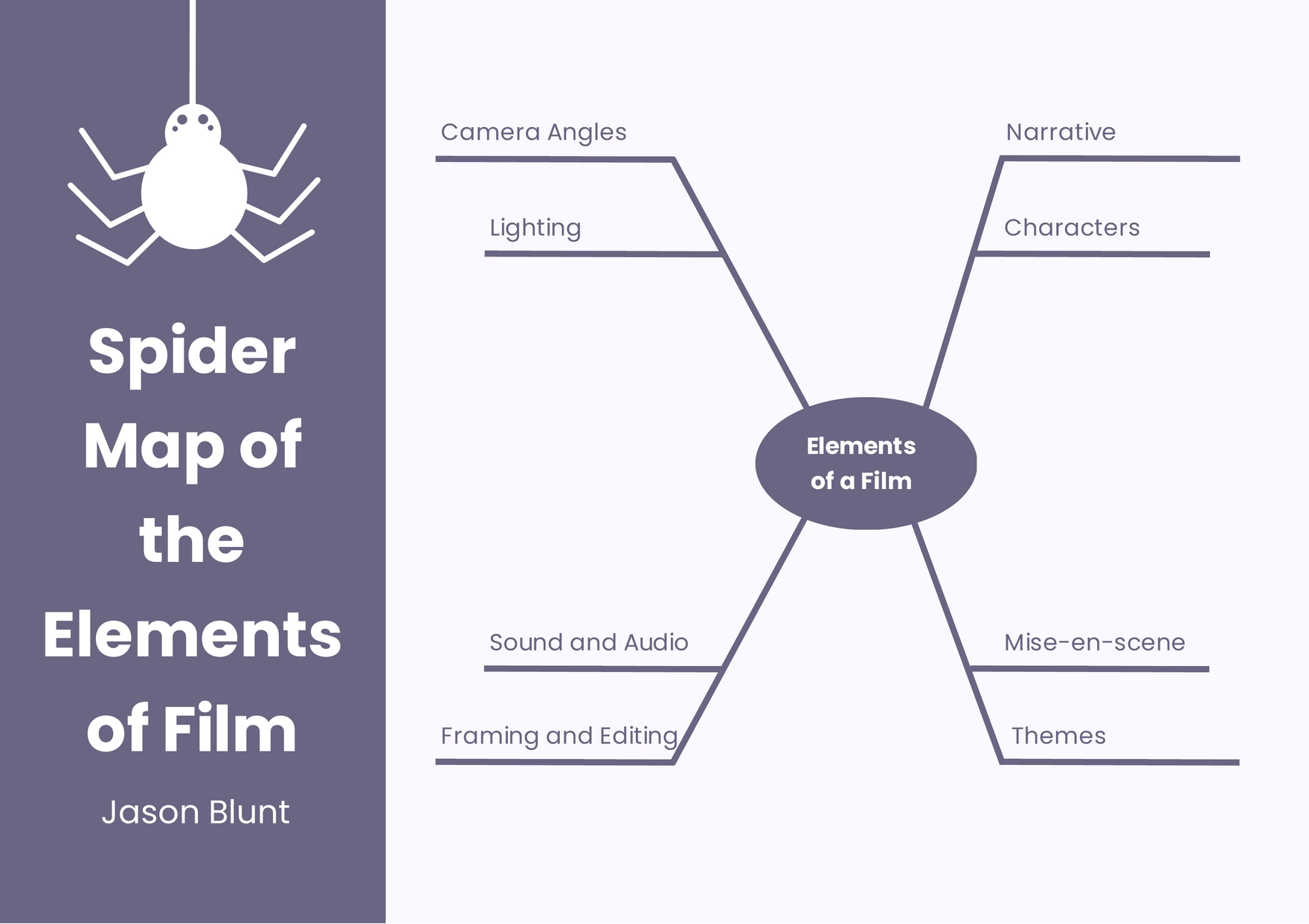 word spider diagram template