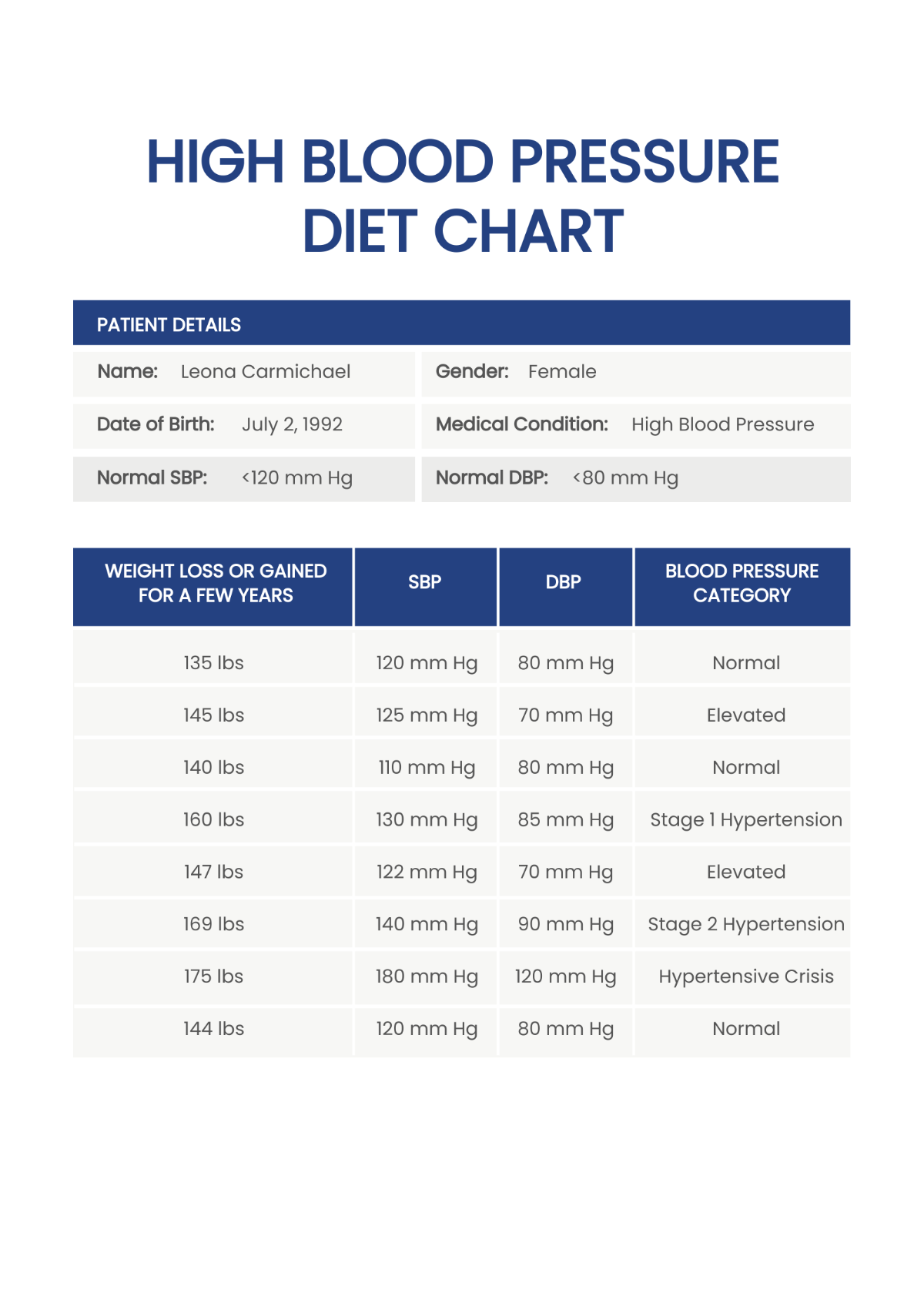 High Blood Pressure Diet Chart Template