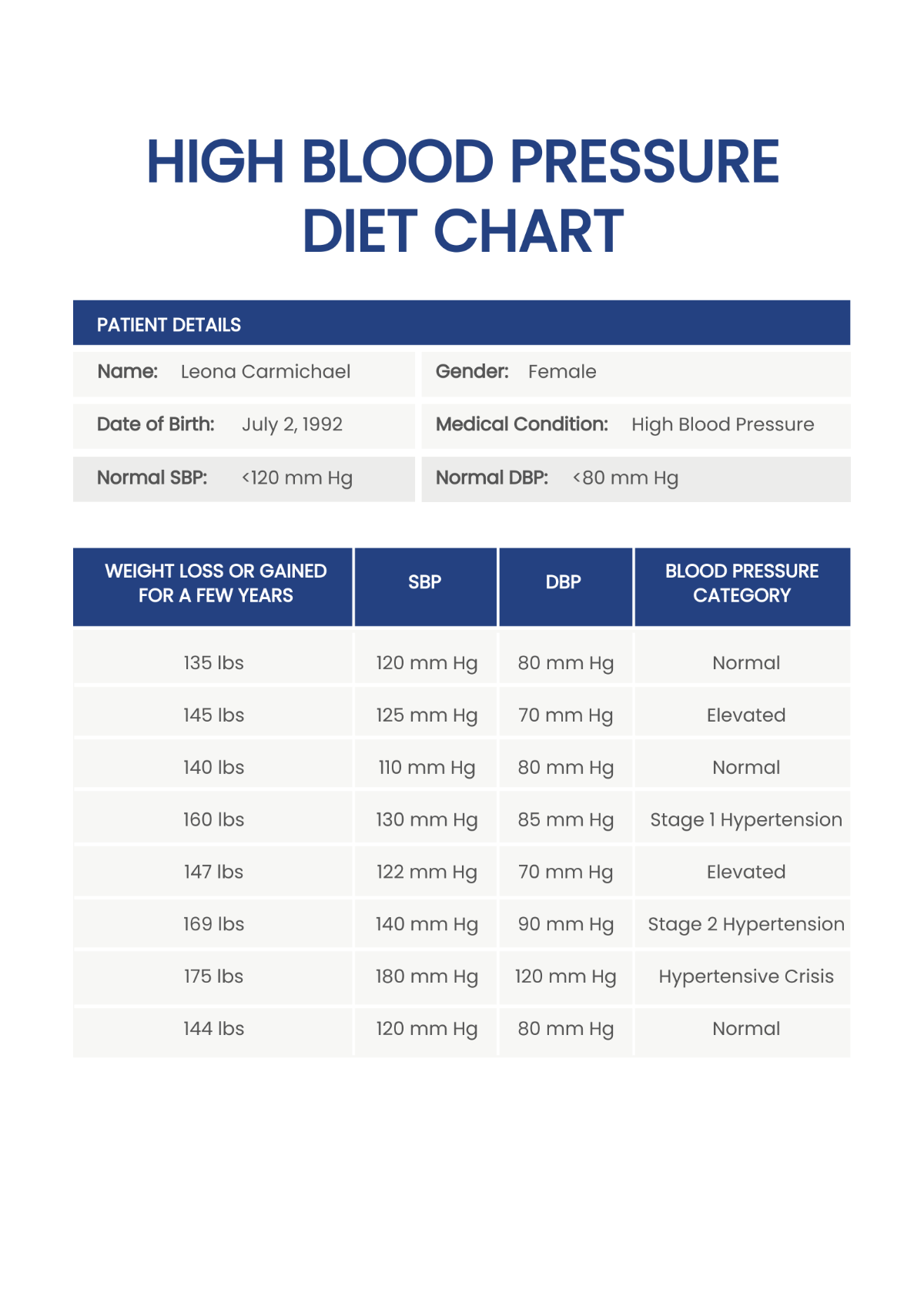 Free High Blood Pressure Diet Chart Template