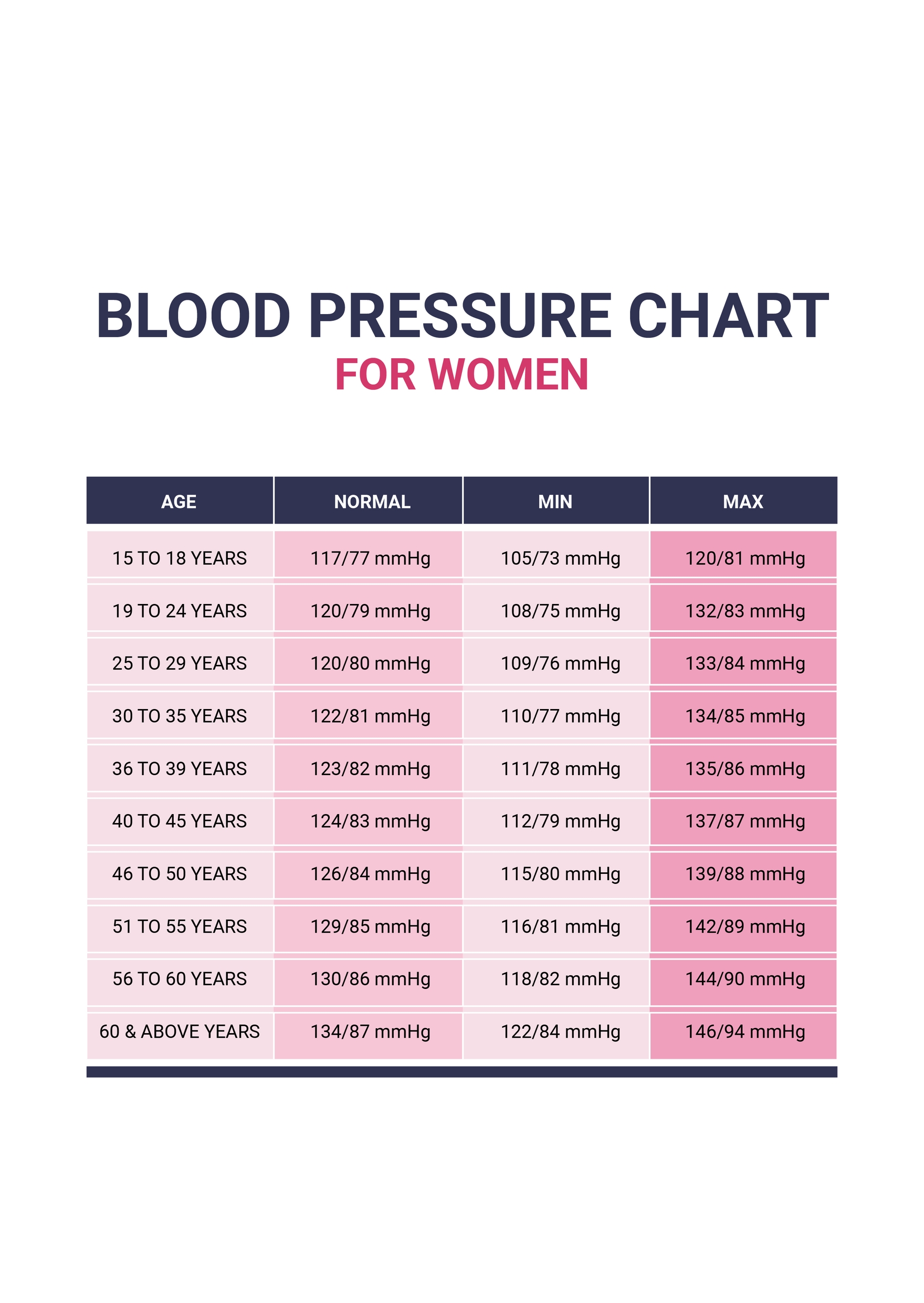 What is the normal blood pressure for a deals woman