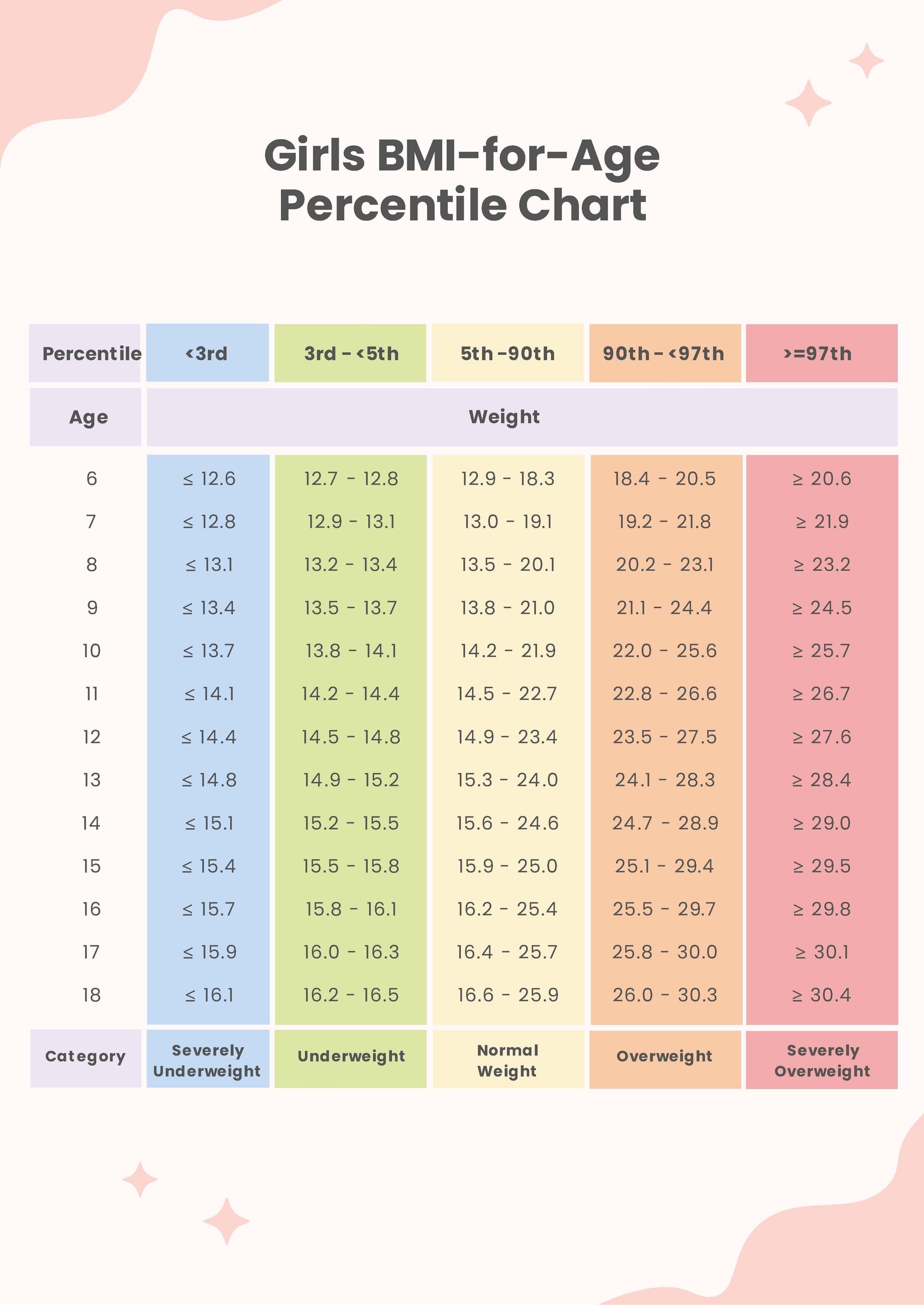 Girls BMI-For-Age Percentile Chart Template