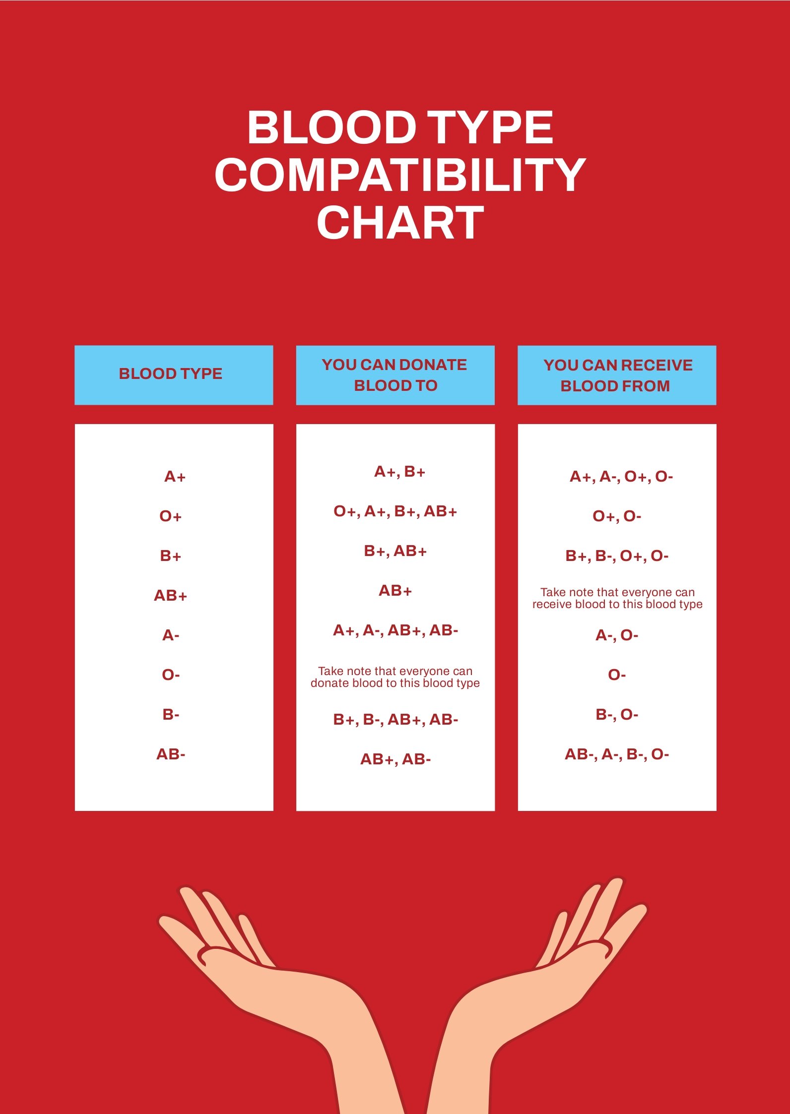 Blood Type Compatibility Chart