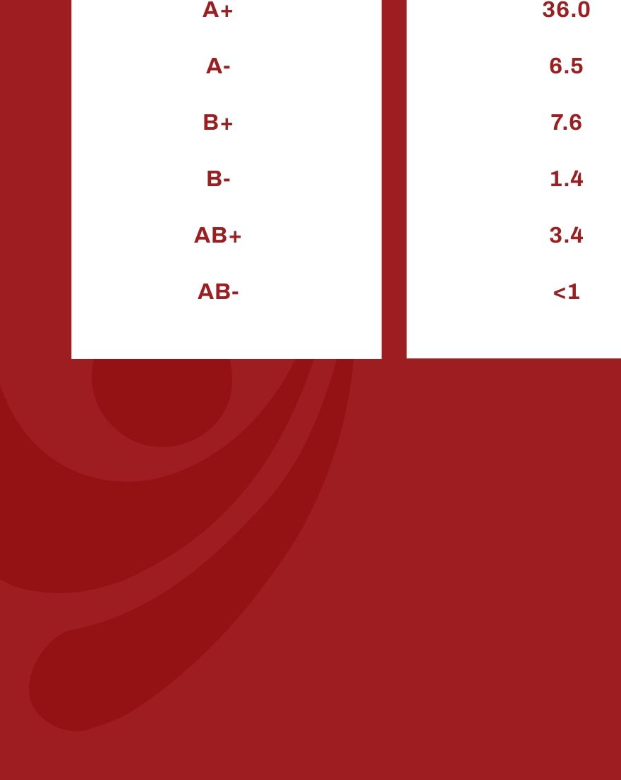 Free Free Blood Type Rarity Chart PDF Template