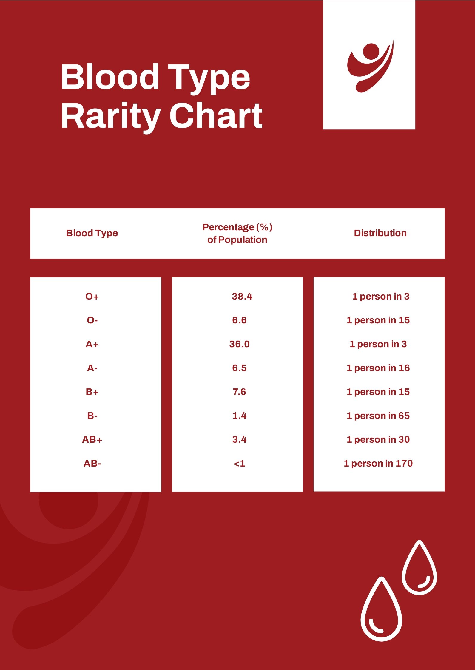 Free Blood Type Rarity Chart