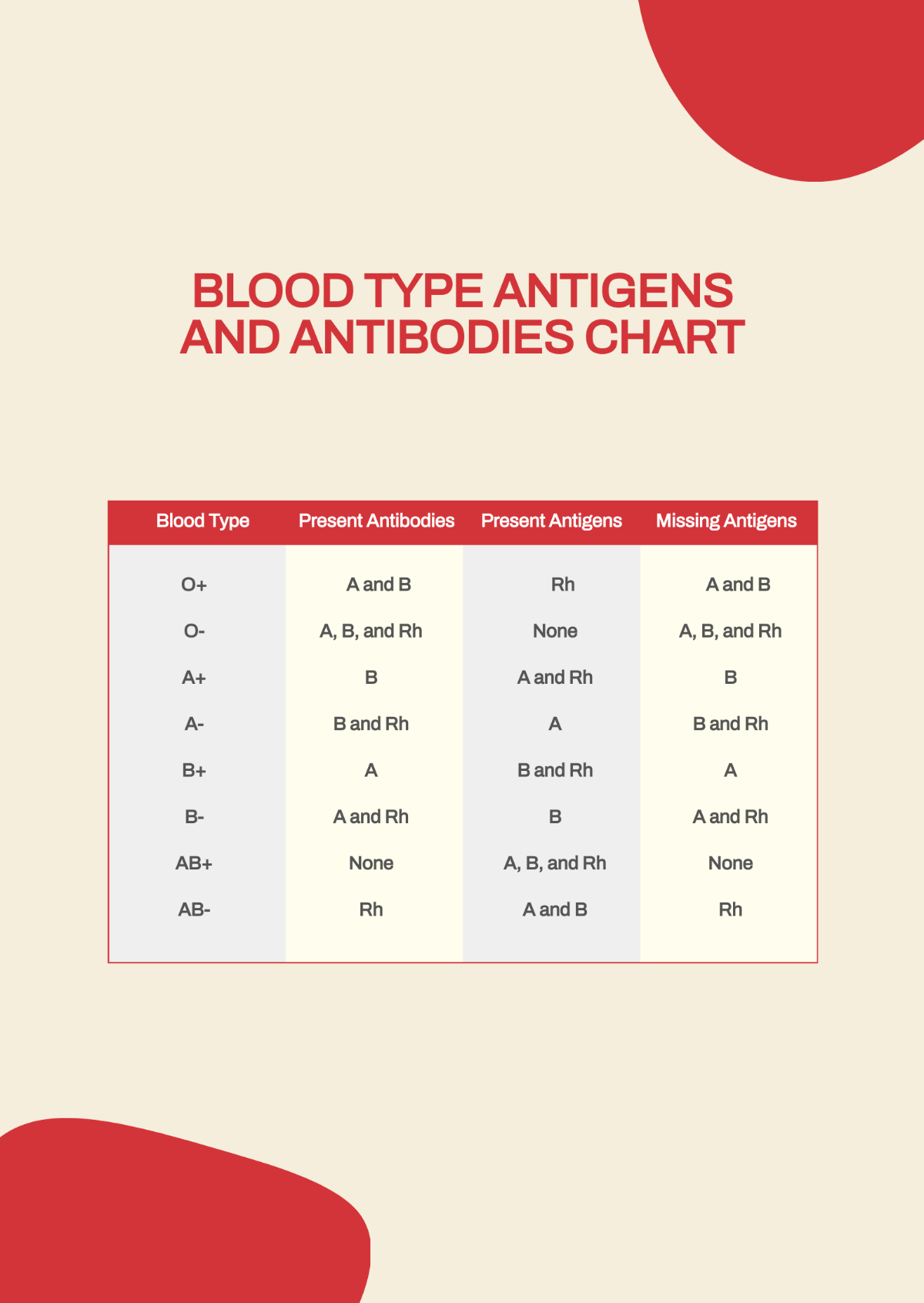 Blood Type Antigens And Antibodies Chart Template