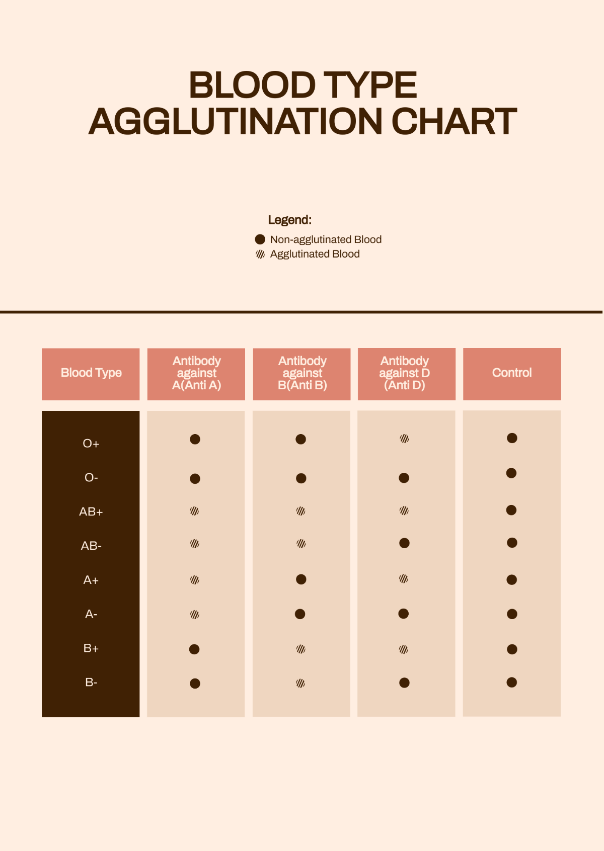 Blood Type Agglutination Chart Template