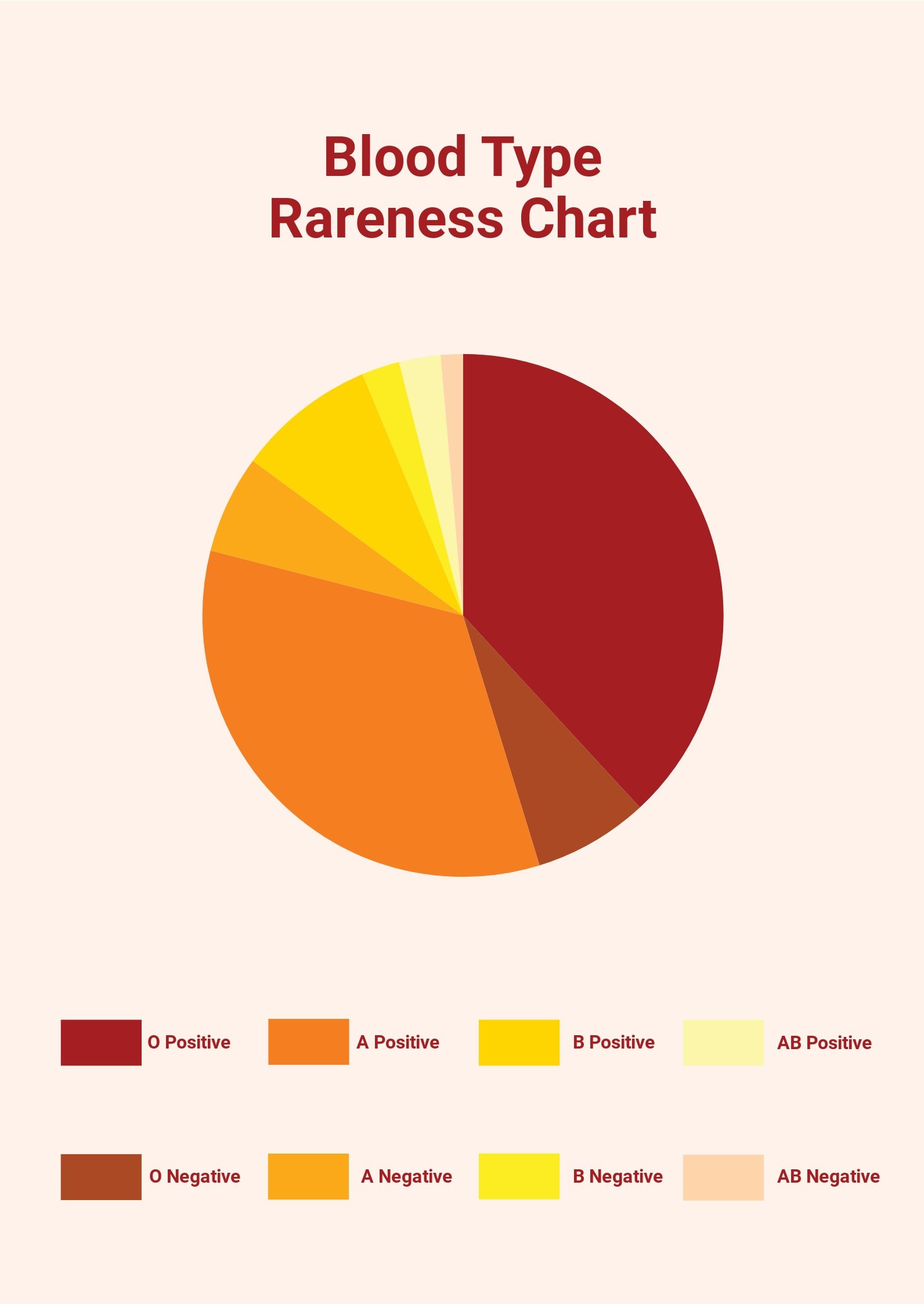 Blood Type Rareness Chart