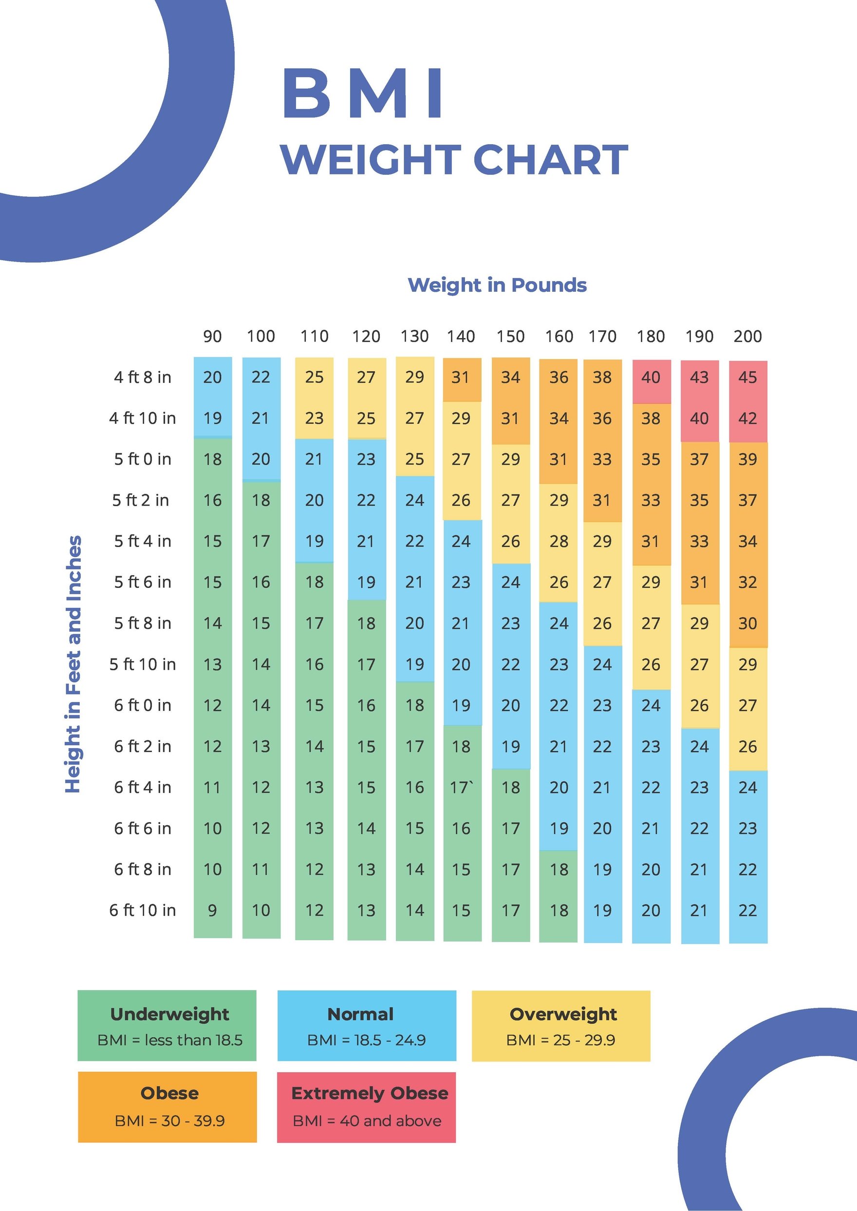 BMI Weight Chart