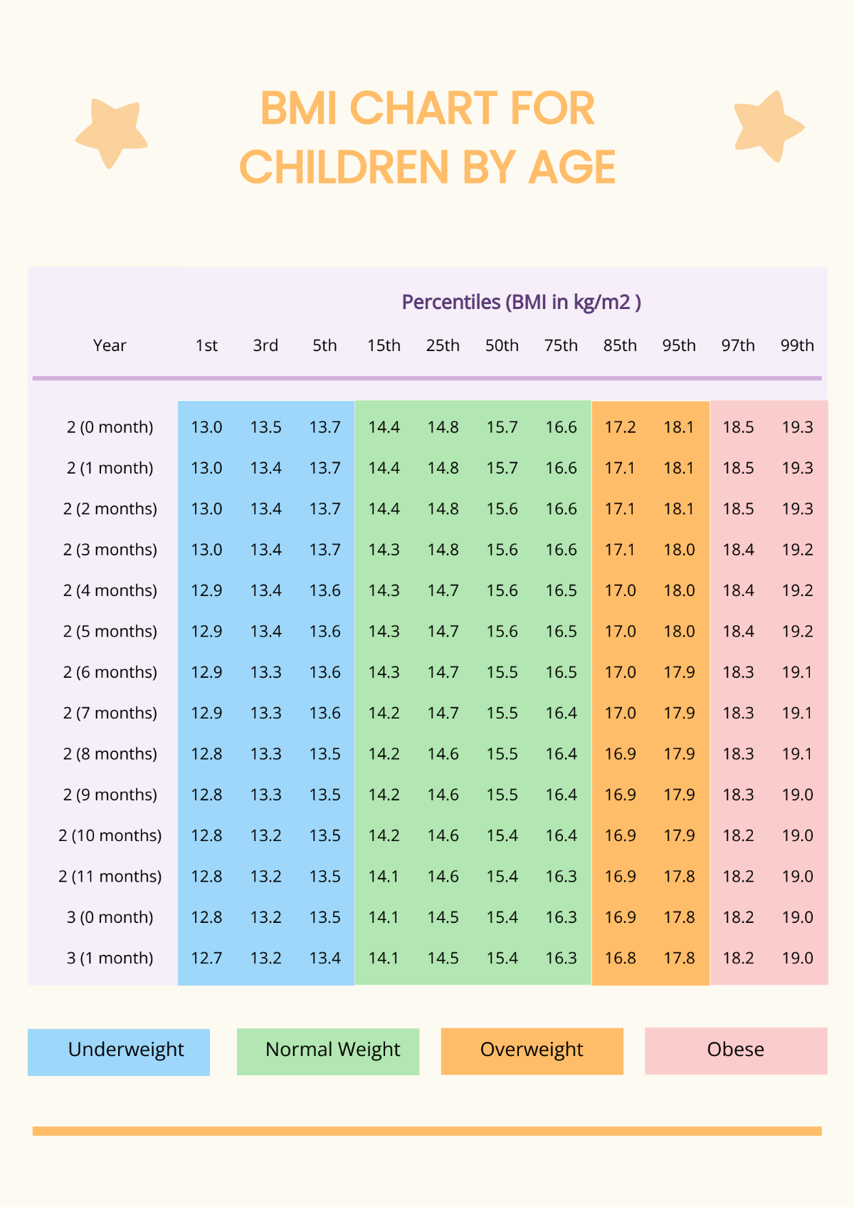 BMI Chart For Children By Age Template