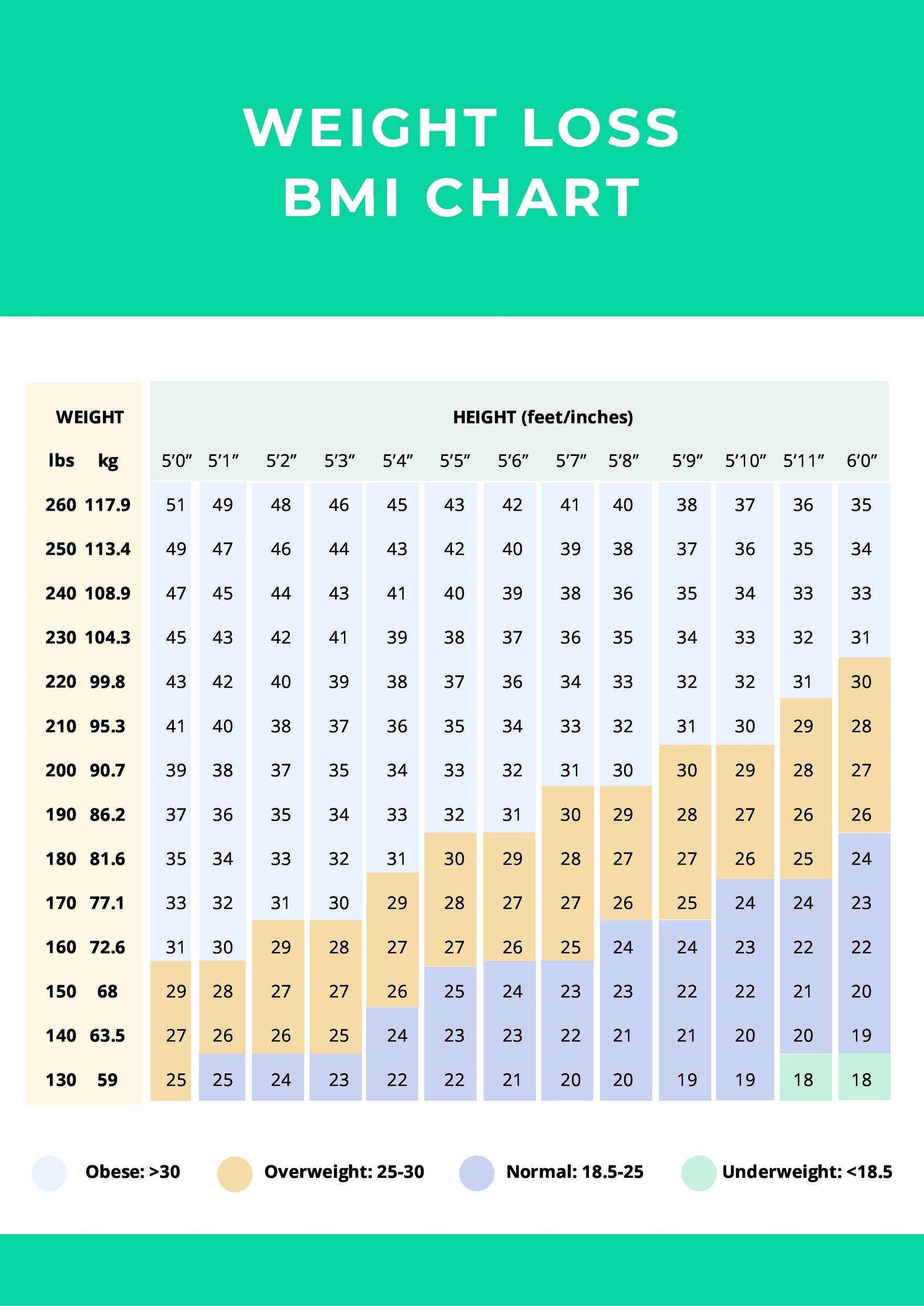 Weight Loss BMI Chart