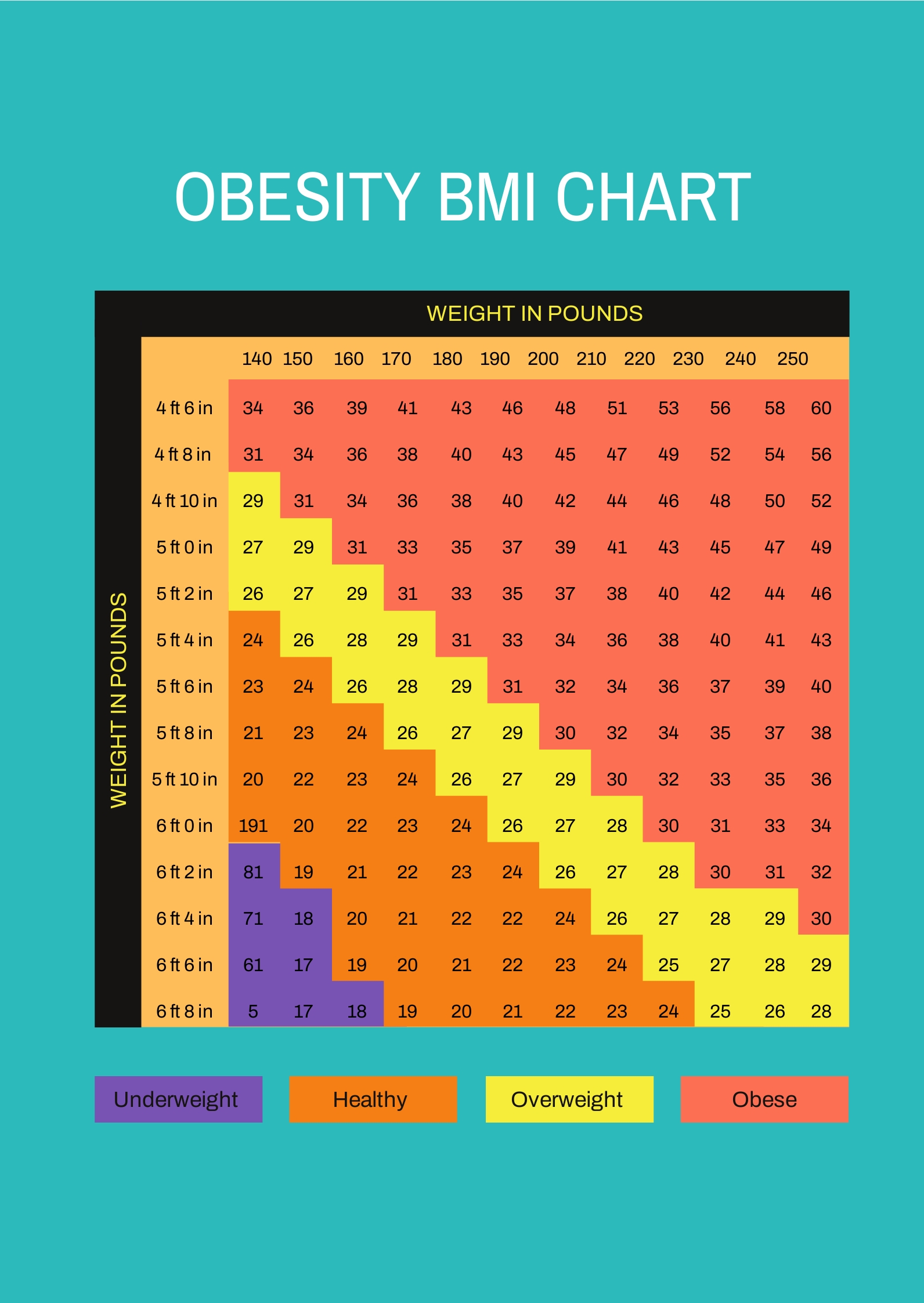 Obesity BMI Chart Template in PDF