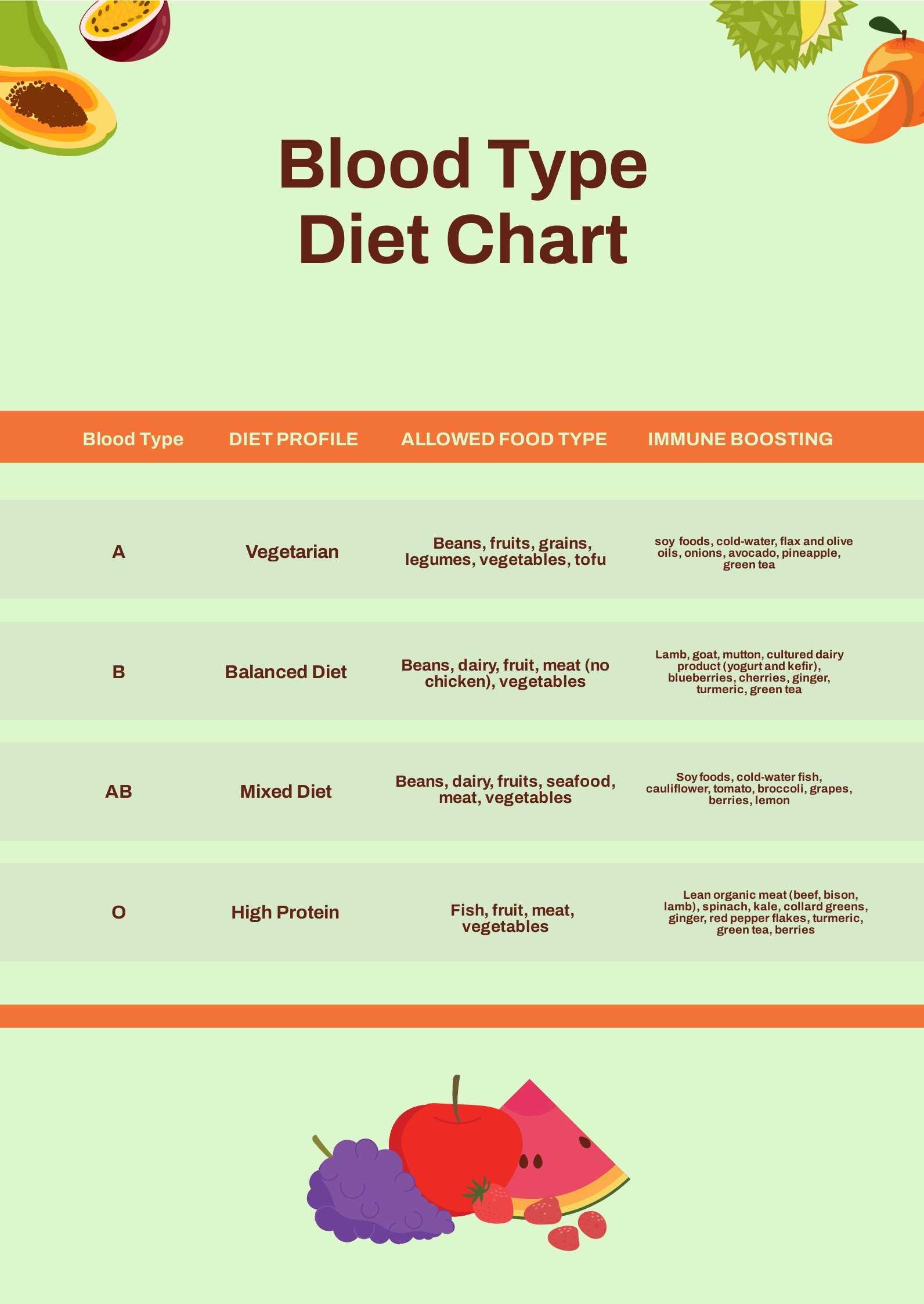 Blood Type Diet Chart