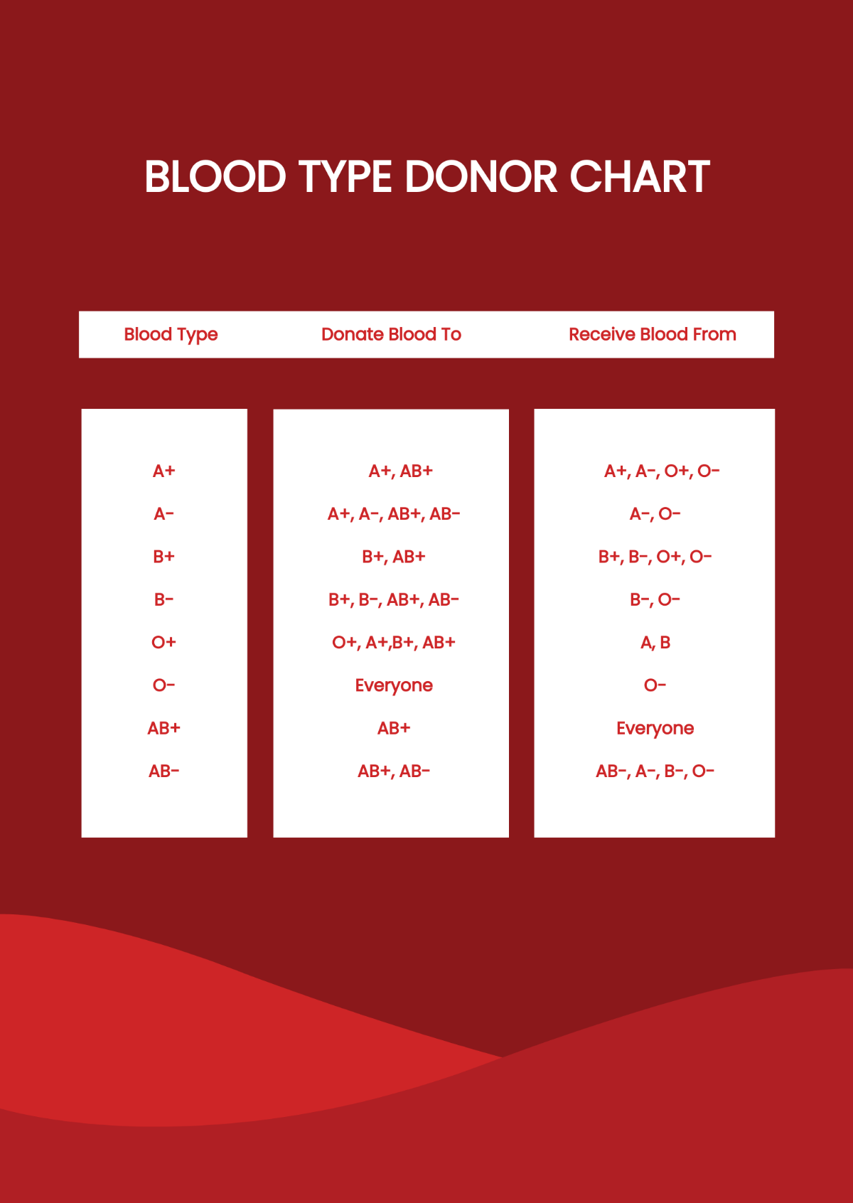 Blood Type Donor Chart Template