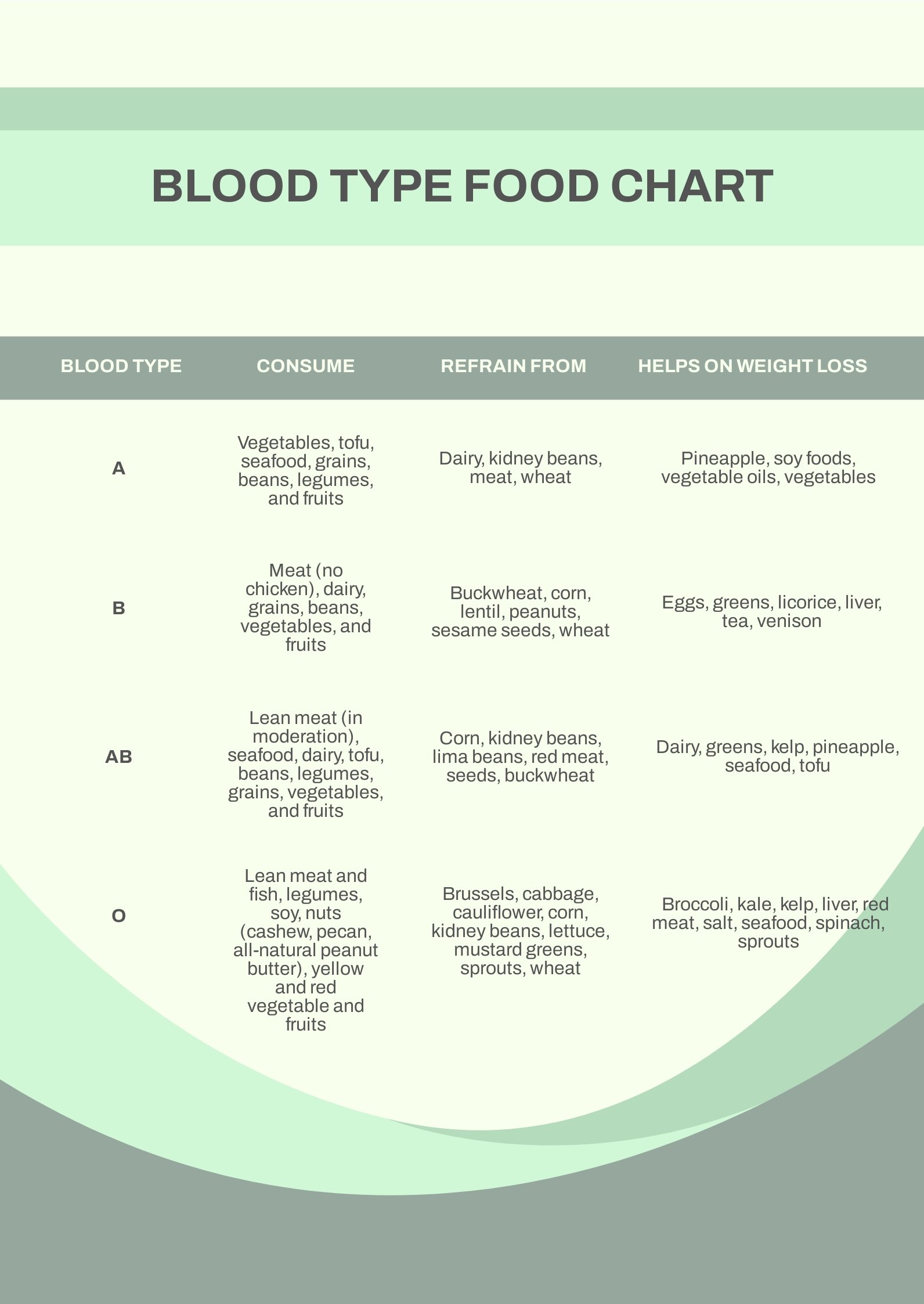 Free Blood Type Food Chart