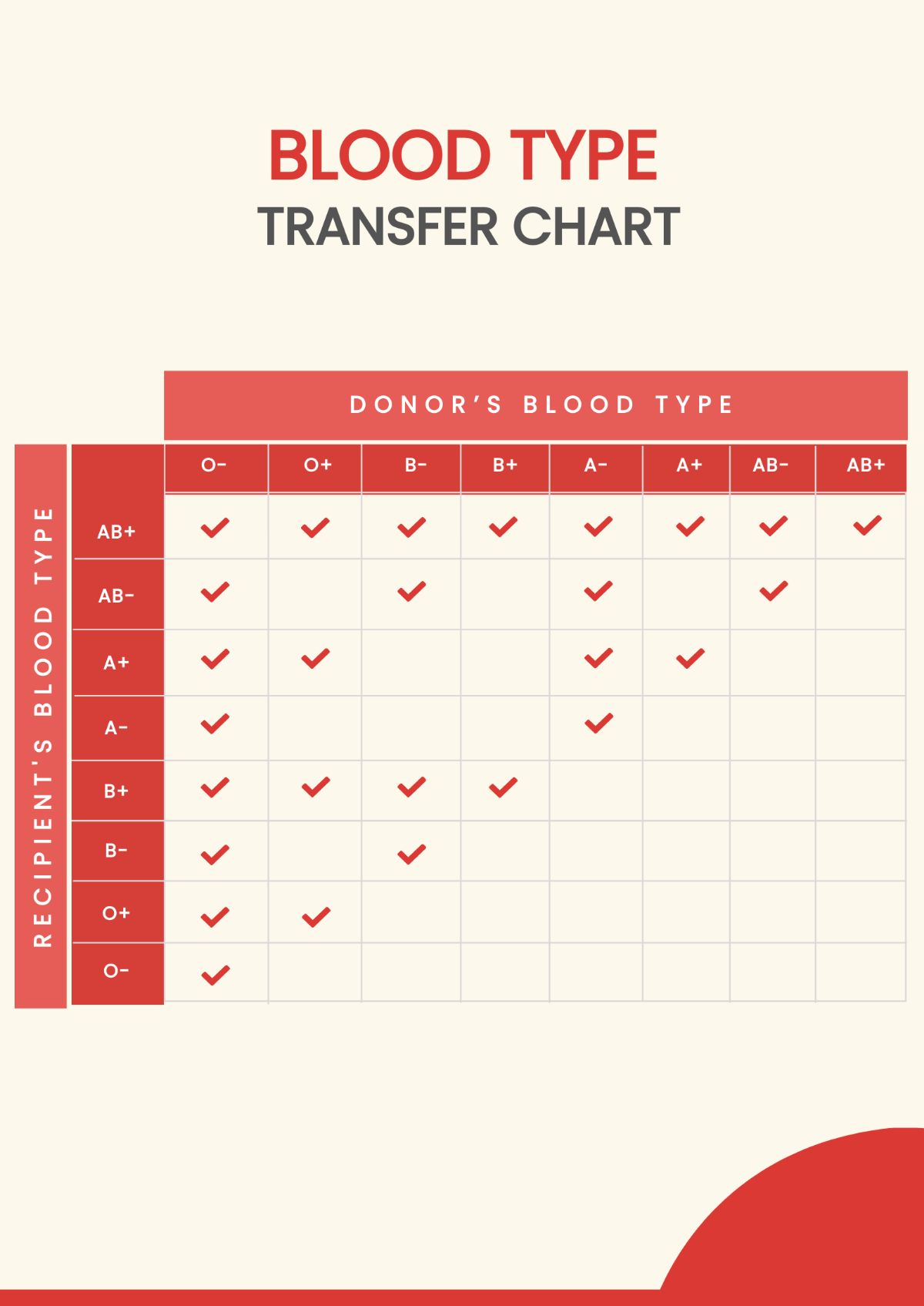 Blood Type Transfer Chart Template