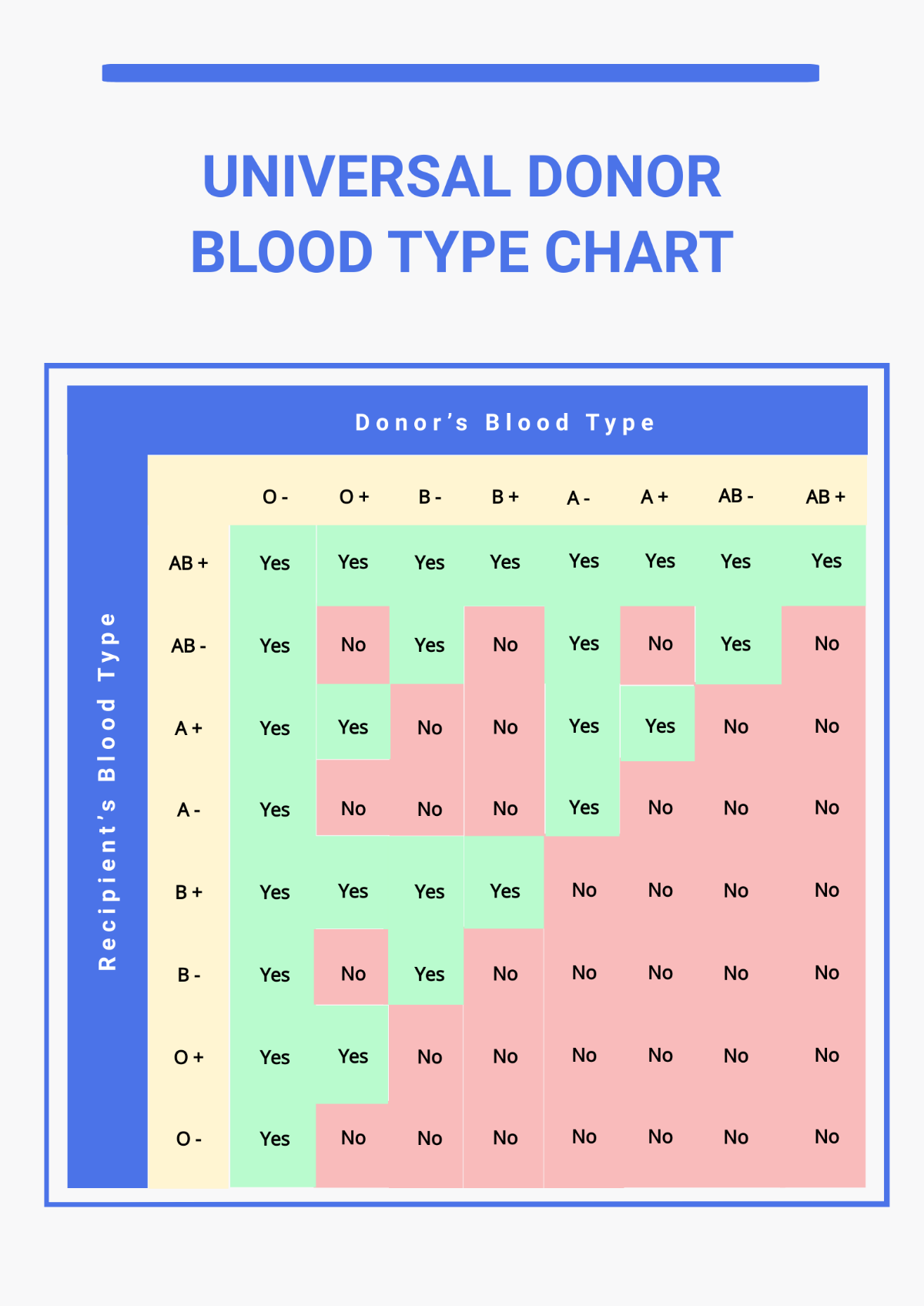 Universal Donor Blood Type Chart Template