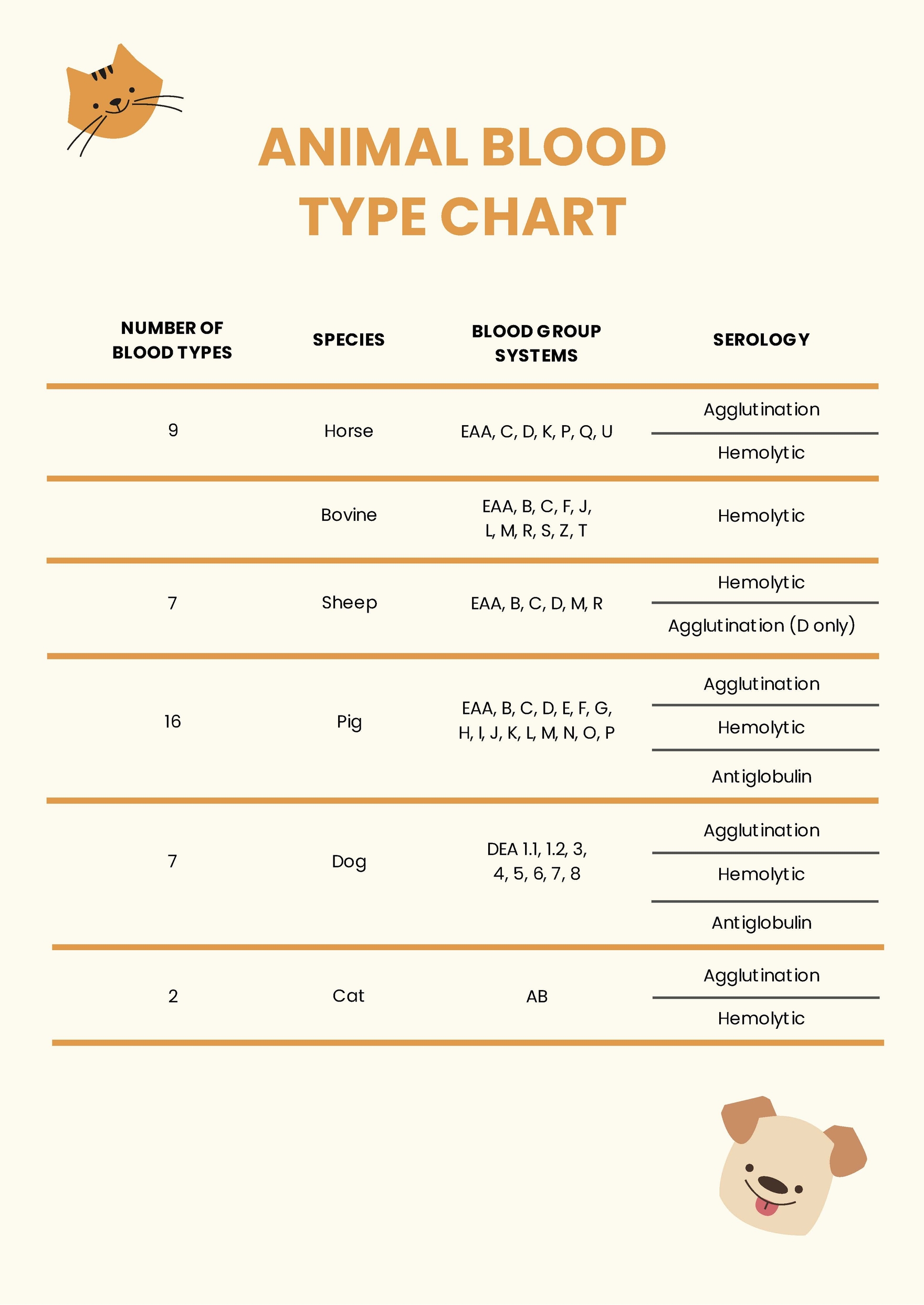 Animal Blood Type Chart in PDF - Download | Template.net