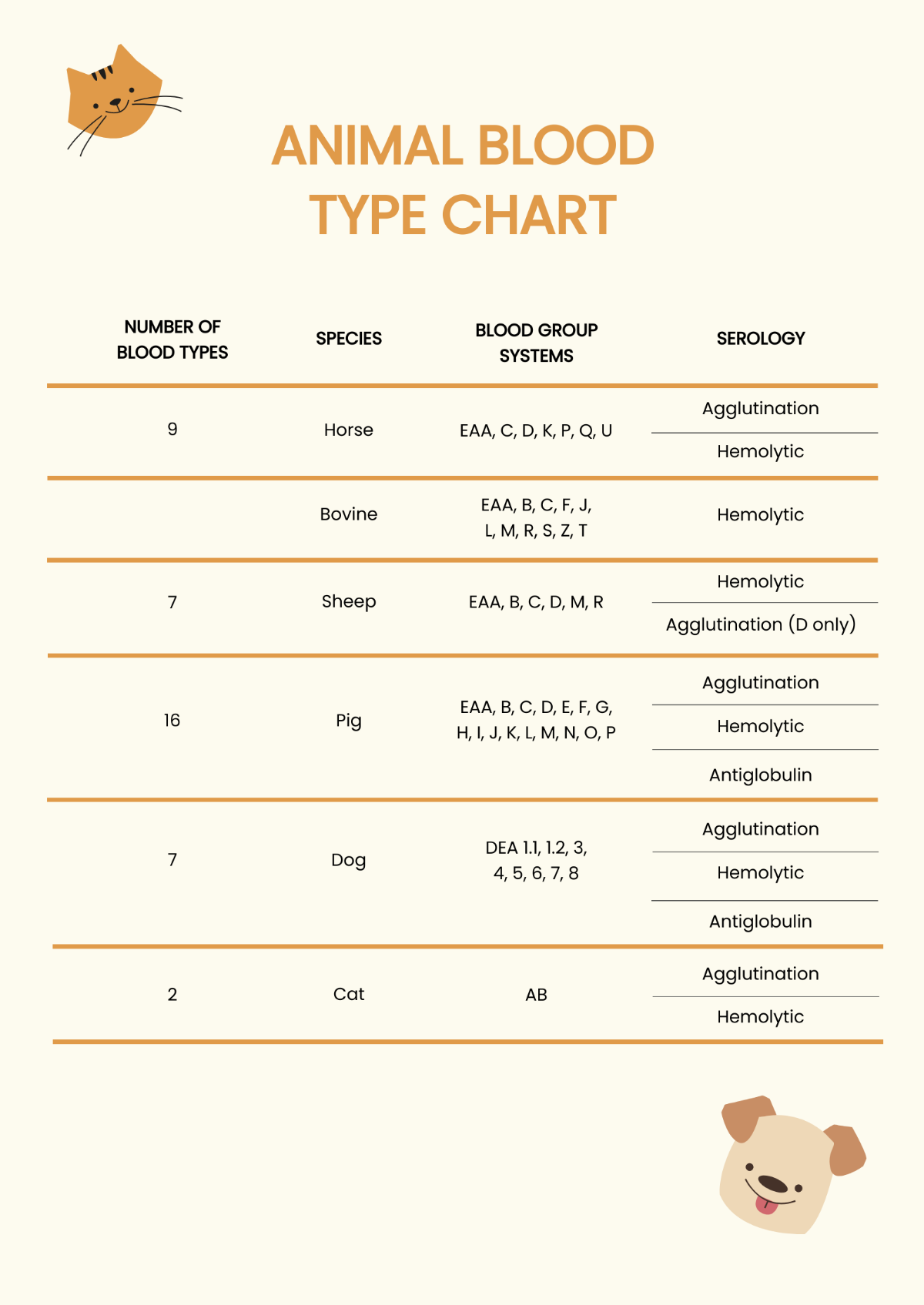Animal Blood Type Chart Template