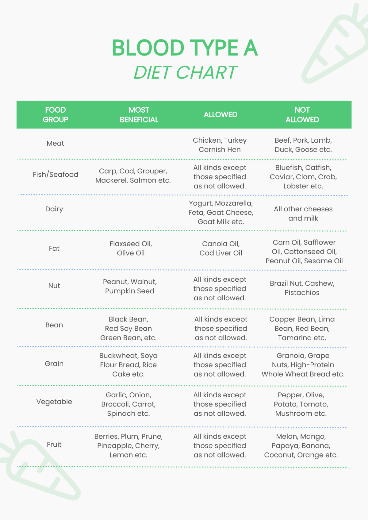 Blood Type A Diet Chart Template