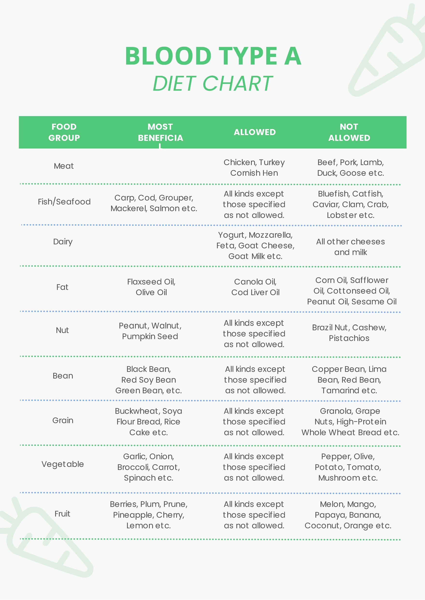 Sample Blood Type Diet Chart In Illustrator PDF Download Template