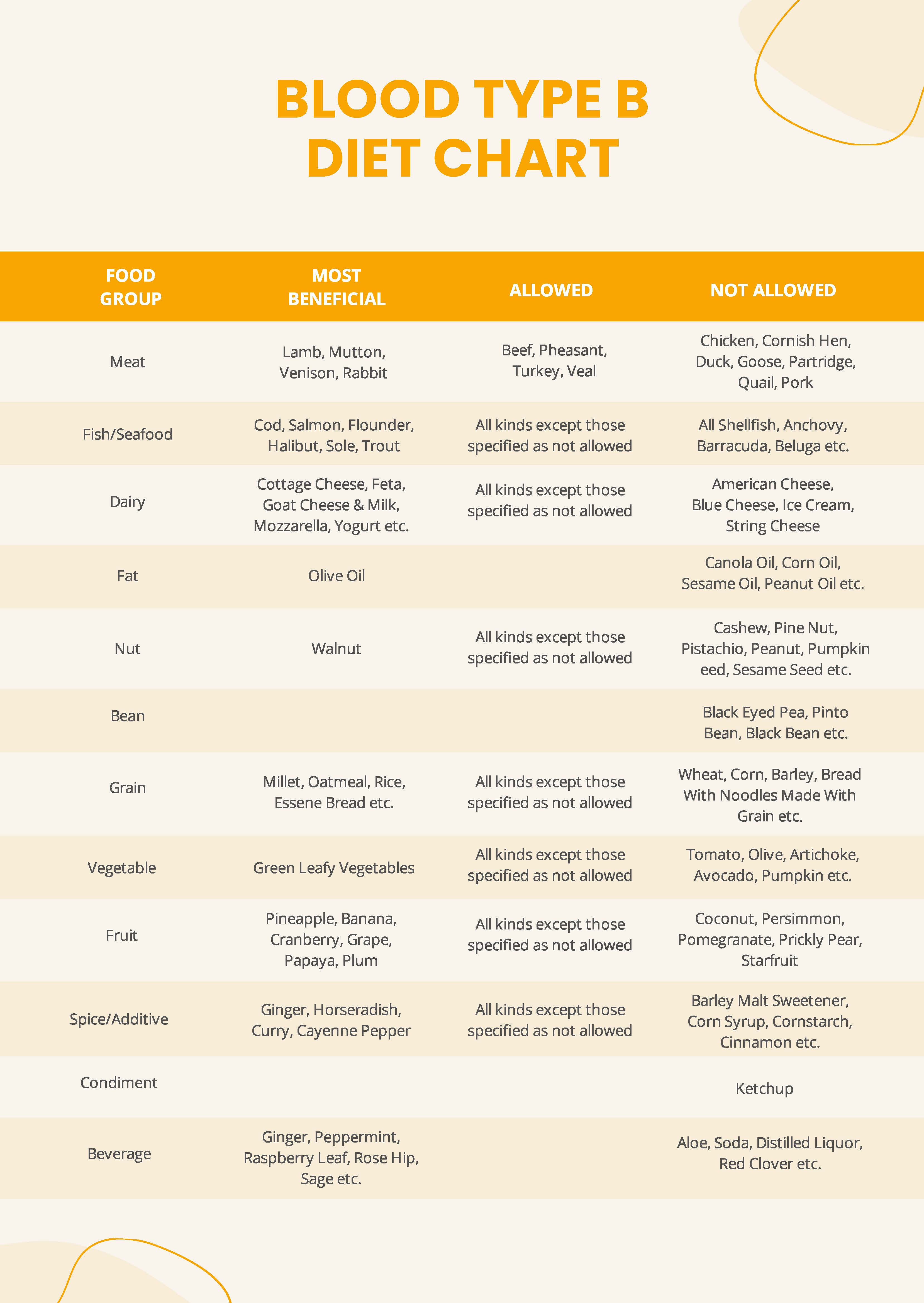 Blood Group Diet Chart