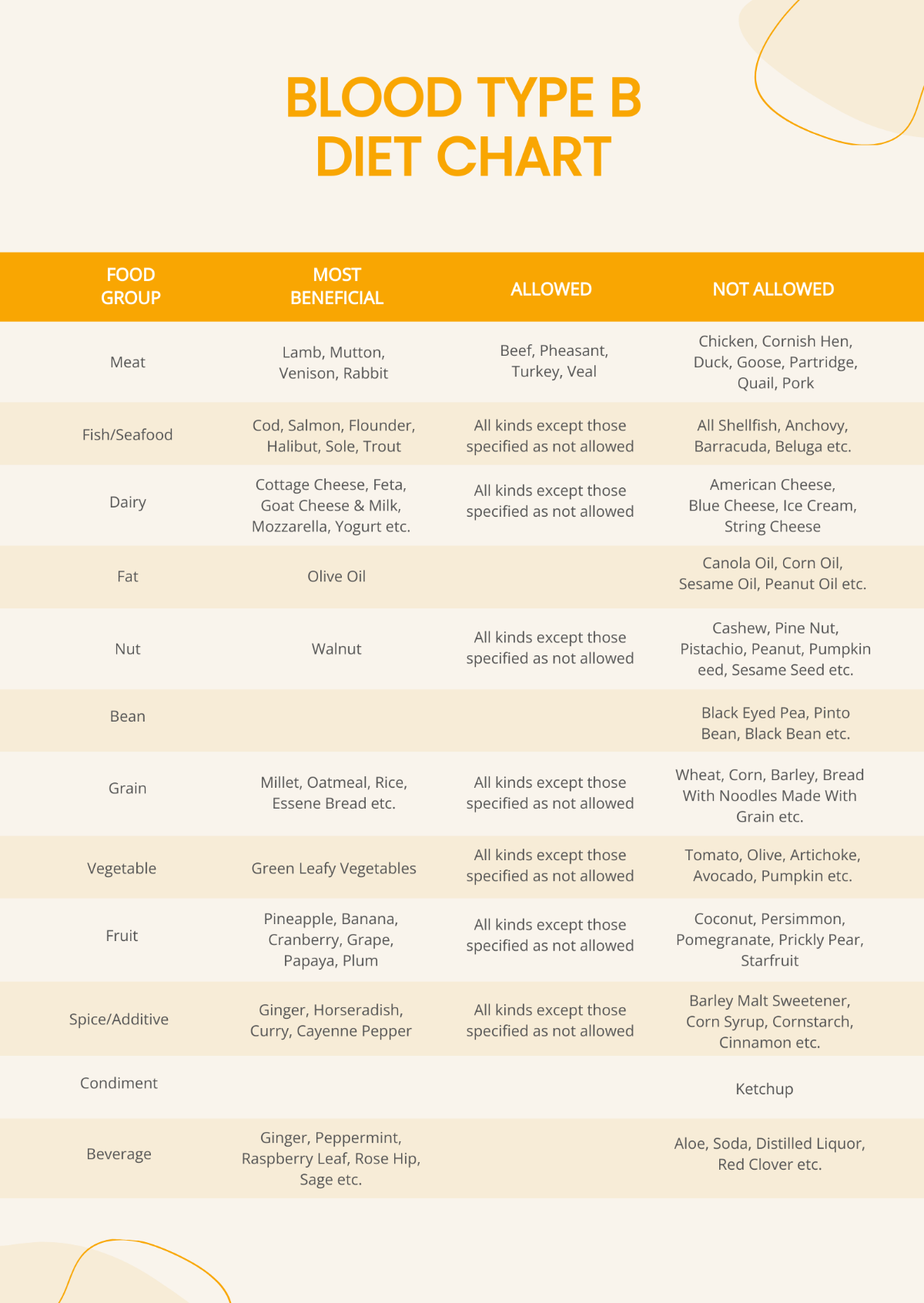 Free Blood Type B Diet Chart Template