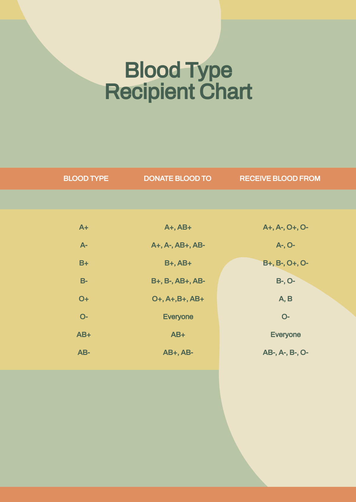 Blood Type Recipient Chart Template