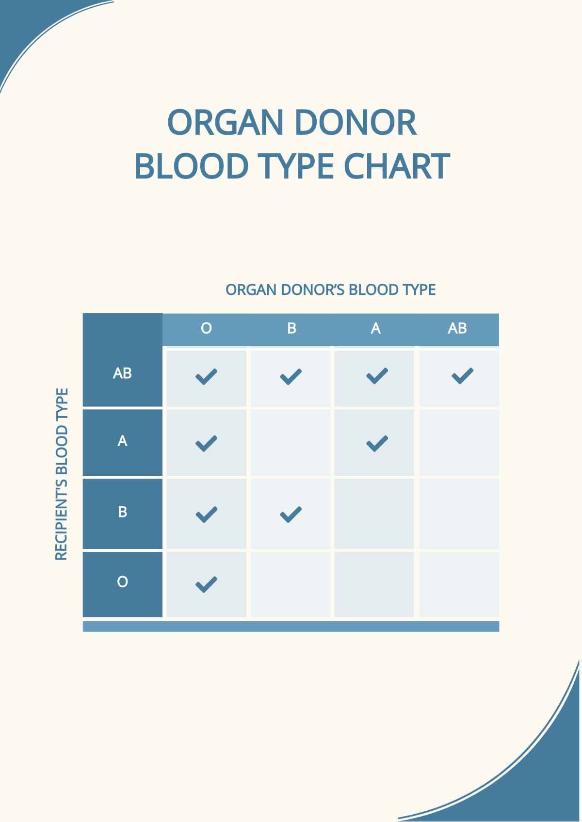 Organ Donor Blood Type Chart Template