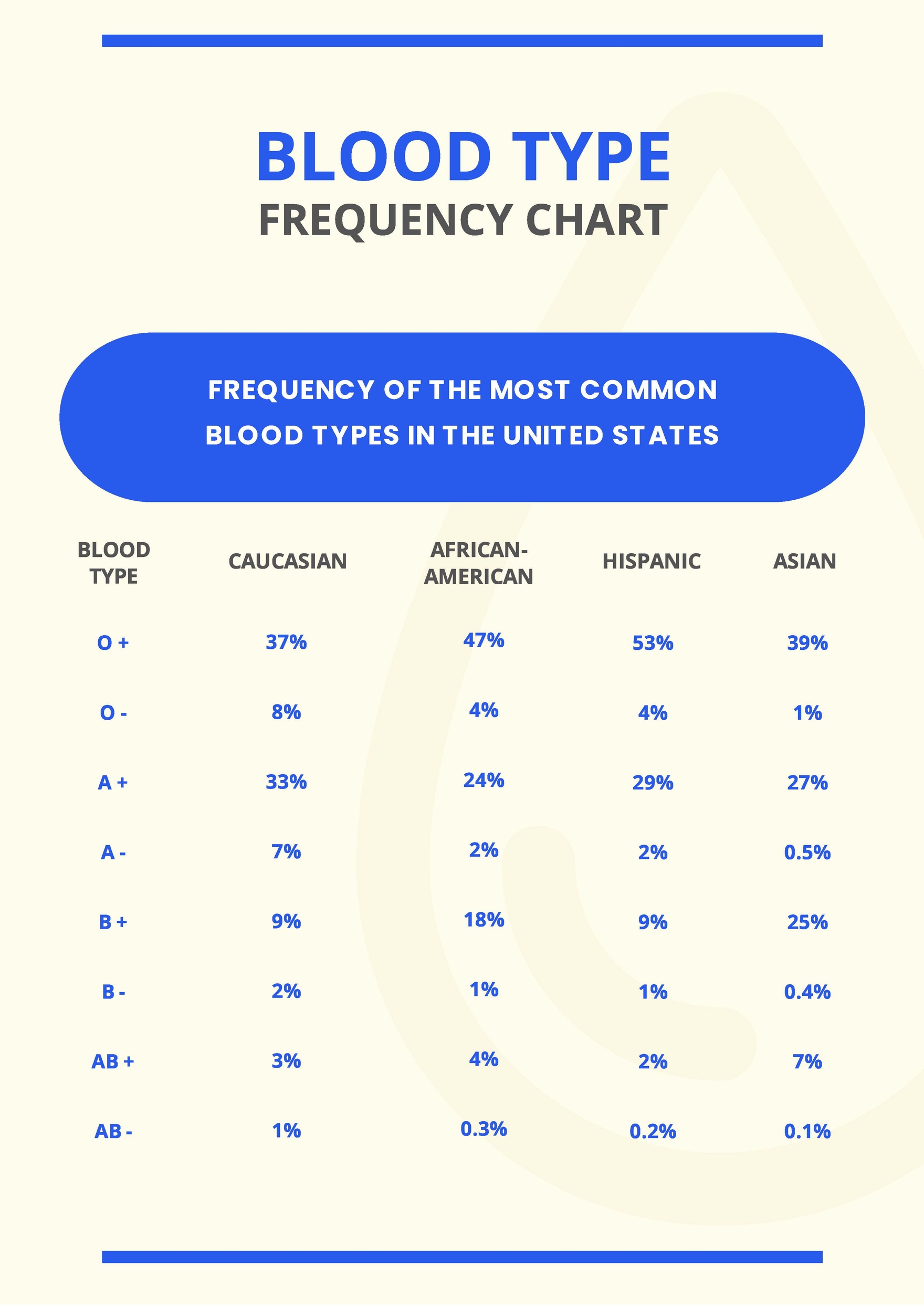 Blood Type Frequency Chart